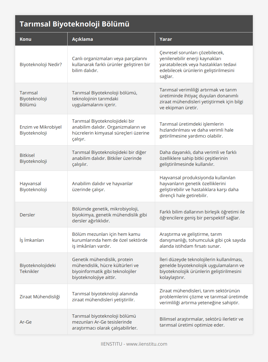 Biyoteknoloji Nedir?, Canlı organizmaları veya parçalarını kullanarak farklı ürünler geliştiren bir bilim dalıdır, Çevresel sorunları çözebilecek, yenilenebilir enerji kaynakları yaratabilecek veya hastalıkları tedavi edebilecek ürünlerin geliştirilmesini sağlar, Tarımsal Biyoteknoloji Bölümü, Tarımsal Biyoteknoloji bölümü, teknolojinin tarımdaki uygulamalarını içerir, Tarımsal verimliliği artırmak ve tarım üretiminde ihtiyaç duyulan donanımlı ziraat mühendisleri yetiştirmek için bilgi ve ekipman üretir, Enzim ve Mikrobiyel Biyoteknoloji, Tarımsal Biyoteknolojideki bir anabilim dalıdır Organizmaların ve hücrelerin kimyasal süreçleri üzerine çalışır, Tarımsal üretimdeki işlemlerin hızlandırılması ve daha verimli hale getirilmesine yardımcı olabilir, Bitkisel Biyoteknoloji, Tarımsal Biyoteknolojideki bir diğer anabilim dalıdır Bitkiler üzerinde çalışılır, Daha dayanıklı, daha verimli ve farklı özelliklere sahip bitki çeşitlerinin geliştirilmesinde kullanılır, Hayvansal Biyoteknoloji, Anabilim dalıdır ve hayvanlar üzerinde çalışır, Hayvansal produksiyonda kullanılan hayvanların genetik özelliklerini geliştirebilir ve hastalıklara karşı daha dirençli hale getirebilir, Dersler, Bölümde genetik, mikrobiyoloji, biyokimya, genetik mühendislik gibi dersler ağırlıklıdır, Farklı bilim dallarının birleşik öğretimi ile öğrencilere geniş bir perspektif sağlar, İş İmkanları, Bölüm mezunları için hem kamu kurumlarında hem de özel sektörde iş imkânları vardır, Araştırma ve geliştirme, tarım danışmanlığı, tohumculuk gibi çok sayıda alanda istihdam fırsatı sunar, Biyoteknolojideki Teknikler, Genetik mühendislik, protein mühendislik, hücre kültürleri ve biyoinformatik gibi teknolojiler biyoteknolojiye aittir, İleri düzeyde teknolojilerin kullanılması, genelde biyoteknolojik uygulamaların ve biyoteknolojik ürünlerin geliştirilmesini kolaylaştırır, Ziraat Mühendisliği, Tarımsal biyoteknoloji alanında ziraat mühendisleri yetiştirilir, Ziraat mühendisleri, tarım sektörünün problemlerini çözme ve tarımsal üretimde verimliliği artırma yeteneğine sahiptir, Ar-Ge, Tarımsal biyoteknoloji bölümü mezunları Ar-Ge tesislerinde araştırmacı olarak çalışabilirler, Bilimsel araştırmalar, sektörü ilerletir ve tarımsal üretimi optimize eder