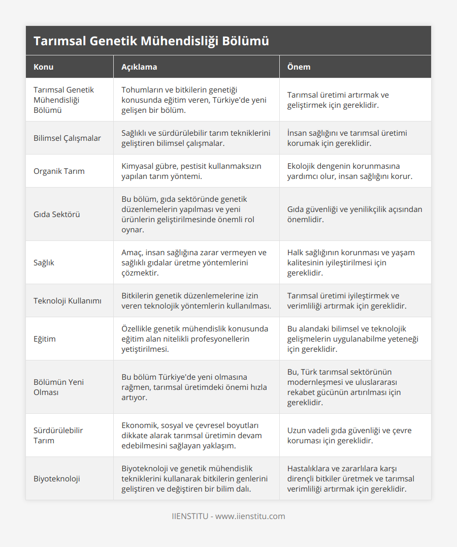 Tarımsal Genetik Mühendisliği Bölümü, Tohumların ve bitkilerin genetiği konusunda eğitim veren, Türkiye'de yeni gelişen bir bölüm, Tarımsal üretimi artırmak ve geliştirmek için gereklidir, Bilimsel Çalışmalar, Sağlıklı ve sürdürülebilir tarım tekniklerini geliştiren bilimsel çalışmalar, İnsan sağlığını ve tarımsal üretimi korumak için gereklidir, Organik Tarım, Kimyasal gübre, pestisit kullanmaksızın yapılan tarım yöntemi, Ekolojik dengenin korunmasına yardımcı olur, insan sağlığını korur, Gıda Sektörü, Bu bölüm, gıda sektöründe genetik düzenlemelerin yapılması ve yeni ürünlerin geliştirilmesinde önemli rol oynar, Gıda güvenliği ve yenilikçilik açısından önemlidir, Sağlık, Amaç, insan sağlığına zarar vermeyen ve sağlıklı gıdalar üretme yöntemlerini çözmektir, Halk sağlığının korunması ve yaşam kalitesinin iyileştirilmesi için gereklidir, Teknoloji Kullanımı, Bitkilerin genetik düzenlemelerine izin veren teknolojik yöntemlerin kullanılması, Tarımsal üretimi iyileştirmek ve verimliliği artırmak için gereklidir, Eğitim, Özellikle genetik mühendislik konusunda eğitim alan nitelikli profesyonellerin yetiştirilmesi, Bu alandaki bilimsel ve teknolojik gelişmelerin uygulanabilme yeteneği için gereklidir, Bölümün Yeni Olması, Bu bölüm Türkiye'de yeni olmasına rağmen, tarımsal üretimdeki önemi hızla artıyor, Bu, Türk tarımsal sektörünün modernleşmesi ve uluslararası rekabet gücünün artırılması için gereklidir, Sürdürülebilir Tarım, Ekonomik, sosyal ve çevresel boyutları dikkate alarak tarımsal üretimin devam edebilmesini sağlayan yaklaşım, Uzun vadeli gıda güvenliği ve çevre koruması için gereklidir, Biyoteknoloji, Biyoteknoloji ve genetik mühendislik tekniklerini kullanarak bitkilerin genlerini geliştiren ve değiştiren bir bilim dalı, Hastalıklara ve zararlılara karşı dirençli bitkiler üretmek ve tarımsal verimliliği artırmak için gereklidir