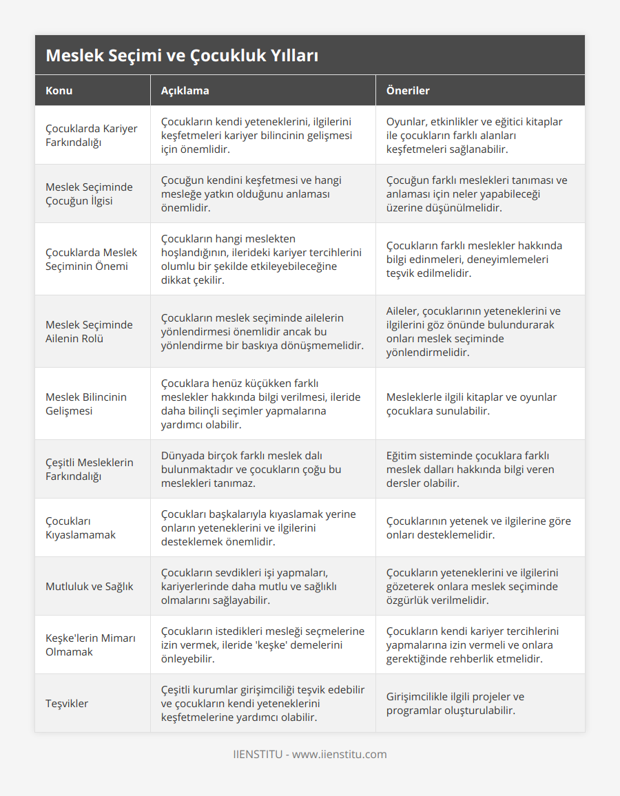 Çocuklarda Kariyer Farkındalığı, Çocukların kendi yeteneklerini, ilgilerini keşfetmeleri kariyer bilincinin gelişmesi için önemlidir, Oyunlar, etkinlikler ve eğitici kitaplar ile çocukların farklı alanları keşfetmeleri sağlanabilir, Meslek Seçiminde Çocuğun İlgisi, Çocuğun kendini keşfetmesi ve hangi mesleğe yatkın olduğunu anlaması önemlidir, Çocuğun farklı meslekleri tanıması ve anlaması için neler yapabileceği üzerine düşünülmelidir, Çocuklarda Meslek Seçiminin Önemi, Çocukların hangi meslekten hoşlandığının, ilerideki kariyer tercihlerini olumlu bir şekilde etkileyebileceğine dikkat çekilir, Çocukların farklı meslekler hakkında bilgi edinmeleri, deneyimlemeleri teşvik edilmelidir, Meslek Seçiminde Ailenin Rolü, Çocukların meslek seçiminde ailelerin yönlendirmesi önemlidir ancak bu yönlendirme bir baskıya dönüşmemelidir, Aileler, çocuklarının yeteneklerini ve ilgilerini göz önünde bulundurarak onları meslek seçiminde yönlendirmelidir, Meslek Bilincinin Gelişmesi, Çocuklara henüz küçükken farklı meslekler hakkında bilgi verilmesi, ileride daha bilinçli seçimler yapmalarına yardımcı olabilir, Mesleklerle ilgili kitaplar ve oyunlar çocuklara sunulabilir, Çeşitli Mesleklerin Farkındalığı, Dünyada birçok farklı meslek dalı bulunmaktadır ve çocukların çoğu bu meslekleri tanımaz, Eğitim sisteminde çocuklara farklı meslek dalları hakkında bilgi veren dersler olabilir, Çocukları Kıyaslamamak, Çocukları başkalarıyla kıyaslamak yerine onların yeteneklerini ve ilgilerini desteklemek önemlidir, Çocuklarının yetenek ve ilgilerine göre onları desteklemelidir, Mutluluk ve Sağlık, Çocukların sevdikleri işi yapmaları, kariyerlerinde daha mutlu ve sağlıklı olmalarını sağlayabilir, Çocukların yeteneklerini ve ilgilerini gözeterek onlara meslek seçiminde özgürlük verilmelidir, Keşke'lerin Mimarı Olmamak, Çocukların istedikleri mesleği seçmelerine izin vermek, ileride 'keşke' demelerini önleyebilir, Çocukların kendi kariyer tercihlerini yapmalarına izin vermeli ve onlara gerektiğinde rehberlik etmelidir, Teşvikler, Çeşitli kurumlar girişimciliği teşvik edebilir ve çocukların kendi yeteneklerini keşfetmelerine yardımcı olabilir, Girişimcilikle ilgili projeler ve programlar oluşturulabilir