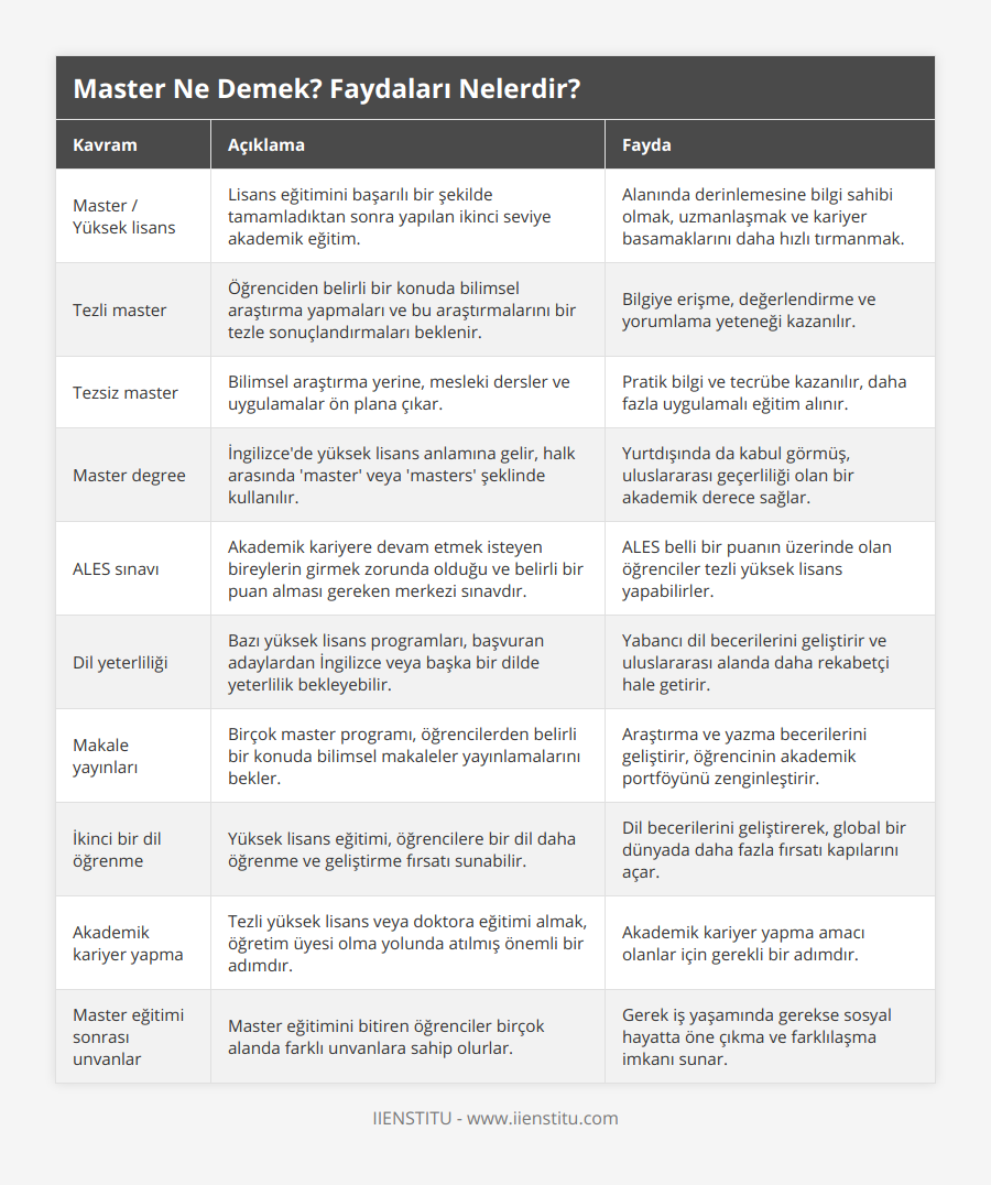 Master / Yüksek lisans, Lisans eğitimini başarılı bir şekilde tamamladıktan sonra yapılan ikinci seviye akademik eğitim, Alanında derinlemesine bilgi sahibi olmak, uzmanlaşmak ve kariyer basamaklarını daha hızlı tırmanmak, Tezli master, Öğrenciden belirli bir konuda bilimsel araştırma yapmaları ve bu araştırmalarını bir tezle sonuçlandırmaları beklenir, Bilgiye erişme, değerlendirme ve yorumlama yeteneği kazanılır, Tezsiz master, Bilimsel araştırma yerine, mesleki dersler ve uygulamalar ön plana çıkar, Pratik bilgi ve tecrübe kazanılır, daha fazla uygulamalı eğitim alınır, Master degree, İngilizce'de yüksek lisans anlamına gelir, halk arasında 'master' veya 'masters' şeklinde kullanılır, Yurtdışında da kabul görmüş, uluslararası geçerliliği olan bir akademik derece sağlar, ALES sınavı, Akademik kariyere devam etmek isteyen bireylerin girmek zorunda olduğu ve belirli bir puan alması gereken merkezi sınavdır, ALES belli bir puanın üzerinde olan öğrenciler tezli yüksek lisans yapabilirler, Dil yeterliliği, Bazı yüksek lisans programları, başvuran adaylardan İngilizce veya başka bir dilde yeterlilik bekleyebilir, Yabancı dil becerilerini geliştirir ve uluslararası alanda daha rekabetçi hale getirir, Makale yayınları, Birçok master programı, öğrencilerden belirli bir konuda bilimsel makaleler yayınlamalarını bekler, Araştırma ve yazma becerilerini geliştirir, öğrencinin akademik portföyünü zenginleştirir, İkinci bir dil öğrenme, Yüksek lisans eğitimi, öğrencilere bir dil daha öğrenme ve geliştirme fırsatı sunabilir, Dil becerilerini geliştirerek, global bir dünyada daha fazla fırsatı kapılarını açar, Akademik kariyer yapma, Tezli yüksek lisans veya doktora eğitimi almak, öğretim üyesi olma yolunda atılmış önemli bir adımdır, Akademik kariyer yapma amacı olanlar için gerekli bir adımdır, Master eğitimi sonrası unvanlar, Master eğitimini bitiren öğrenciler birçok alanda farklı unvanlara sahip olurlar, Gerek iş yaşamında gerekse sosyal hayatta öne çıkma ve farklılaşma imkanı sunar