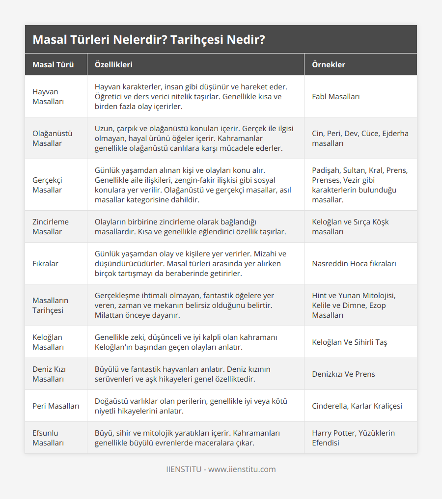 Hayvan Masalları, Hayvan karakterler, insan gibi düşünür ve hareket eder Öğretici ve ders verici nitelik taşırlar Genellikle kısa ve birden fazla olay içerirler, Fabl Masalları, Olağanüstü Masallar, Uzun, çarpık ve olağanüstü konuları içerir Gerçek ile ilgisi olmayan, hayal ürünü öğeler içerir Kahramanlar genellikle olağanüstü canlılara karşı mücadele ederler, Cin, Peri, Dev, Cüce, Ejderha masalları, Gerçekçi Masallar, Günlük yaşamdan alınan kişi ve olayları konu alır Genellikle aile ilişkileri, zengin-fakir ilişkisi gibi sosyal konulara yer verilir Olağanüstü ve gerçekçi masallar, asıl masallar kategorisine dahildir, Padişah, Sultan, Kral, Prens, Prenses, Vezir gibi karakterlerin bulunduğu masallar, Zincirleme Masallar, Olayların birbirine zincirleme olarak bağlandığı masallardır Kısa ve genellikle eğlendirici özellik taşırlar, Keloğlan ve Sırça Köşk masalları, Fıkralar, Günlük yaşamdan olay ve kişilere yer verirler Mizahi ve düşündürücüdürler Masal türleri arasında yer alırken birçok tartışmayı da beraberinde getirirler, Nasreddin Hoca fıkraları, Masalların Tarihçesi, Gerçekleşme ihtimali olmayan, fantastik öğelere yer veren, zaman ve mekanın belirsiz olduğunu belirtir Milattan önceye dayanır, Hint ve Yunan Mitolojisi, Kelile ve Dimne, Ezop Masalları, Keloğlan Masalları, Genellikle zeki, düşünceli ve iyi kalpli olan kahramanı Keloğlan'ın başından geçen olayları anlatır, Keloğlan Ve Sihirli Taş, Deniz Kızı Masalları, Büyülü ve fantastik hayvanları anlatır Deniz kızının serüvenleri ve aşk hikayeleri genel özelliktedir, Denizkızı Ve Prens, Peri Masalları, Doğaüstü varlıklar olan perilerin, genellikle iyi veya kötü niyetli hikayelerini anlatır, Cinderella, Karlar Kraliçesi, Efsunlu Masalları, Büyü, sihir ve mitolojik yaratıkları içerir Kahramanları genellikle büyülü evrenlerde maceralara çıkar, Harry Potter, Yüzüklerin Efendisi
