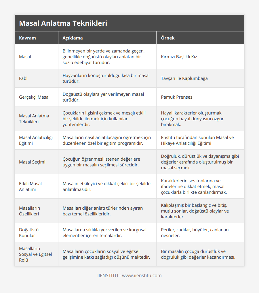 Masal, Bilinmeyen bir yerde ve zamanda geçen, genellikle doğaüstü olayları anlatan bir sözlü edebiyat türüdür, Kırmızı Başlıklı Kız, Fabl, Hayvanların konuşturulduğu kısa bir masal türüdür, Tavşan ile Kaplumbağa, Gerçekçi Masal, Doğaüstü olaylara yer verilmeyen masal türüdür, Pamuk Prenses, Masal Anlatma Teknikleri, Çocukların ilgisini çekmek ve mesajı etkili bir şekilde iletmek için kullanılan yöntemlerdir, Hayali karakterler oluşturmak, çocuğun hayal dünyasını özgür bırakmak, Masal Anlatıcılığı Eğitimi, Masalların nasıl anlatılacağını öğretmek için düzenlenen özel bir eğitim programıdır, Enstitü tarafından sunulan Masal ve Hikaye Anlatıcılığı Eğitimi, Masal Seçimi, Çocuğun öğrenmesi istenen değerlere uygun bir masalın seçilmesi sürecidir, Doğruluk, dürüstlük ve dayanışma gibi değerler etrafında oluşturulmuş bir masal seçmek, Etkili Masal Anlatımı, Masalın etkileyici ve dikkat çekici bir şekilde anlatılmasıdır, Karakterlerin ses tonlarına ve ifadelerine dikkat etmek, masalı çocuklarla birlikte canlandırmak, Masalların Özellikleri, Masalları diğer anlatı türlerinden ayıran bazı temel özellikleridir, Kalıplaşmış bir başlangıç ve bitiş, mutlu sonlar, doğaüstü olaylar ve karakterler, Doğaüstü Konular, Masallarda sıklıkla yer verilen ve kurgusal elementler içeren temalardır, Periler, cadılar, büyüler, canlanan nesneler, Masalların Sosyal ve Eğitsel Rolü, Masalların çocukların sosyal ve eğitsel gelişimine katkı sağladığı düşünülmektedir, Bir masalın çocuğa dürüstlük ve doğruluk gibi değerler kazandırması