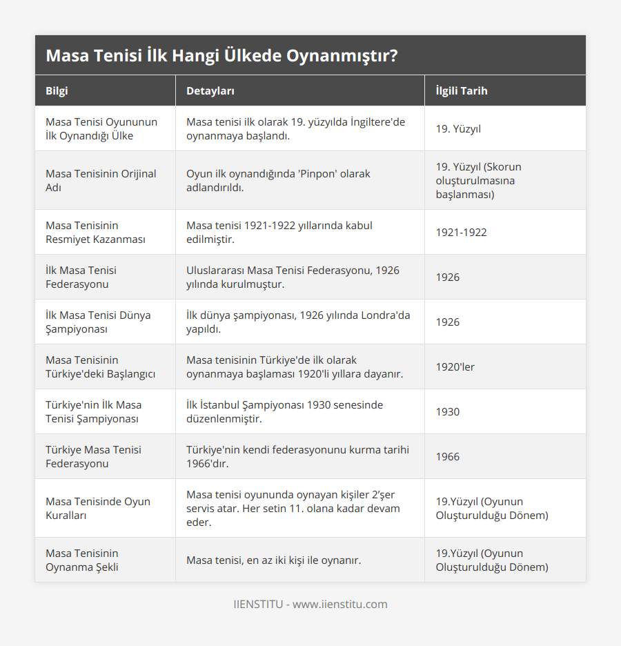 Masa Tenisi Oyununun İlk Oynandığı Ülke, Masa tenisi ilk olarak 19 yüzyılda İngiltere'de oynanmaya başlandı, 19 Yüzyıl, Masa Tenisinin Orijinal Adı, Oyun ilk oynandığında 'Pinpon' olarak adlandırıldı, 19 Yüzyıl (Skorun oluşturulmasına başlanması), Masa Tenisinin Resmiyet Kazanması, Masa tenisi 1921-1922 yıllarında kabul edilmiştir, 1921-1922, İlk Masa Tenisi Federasyonu, Uluslararası Masa Tenisi Federasyonu, 1926 yılında kurulmuştur, 1926, İlk Masa Tenisi Dünya Şampiyonası, İlk dünya şampiyonası, 1926 yılında Londra'da yapıldı, 1926, Masa Tenisinin Türkiye'deki Başlangıcı, Masa tenisinin Türkiye'de ilk olarak oynanmaya başlaması 1920'li yıllara dayanır, 1920'ler, Türkiye'nin İlk Masa Tenisi Şampiyonası, İlk İstanbul Şampiyonası 1930 senesinde düzenlenmiştir, 1930, Türkiye Masa Tenisi Federasyonu, Türkiye'nin kendi federasyonunu kurma tarihi 1966'dır, 1966, Masa Tenisinde Oyun Kuralları, Masa tenisi oyununda oynayan kişiler 2’şer servis atar Her setin 11 olana kadar devam eder, 19Yüzyıl (Oyunun Oluşturulduğu Dönem), Masa Tenisinin Oynanma Şekli, Masa tenisi, en az iki kişi ile oynanır, 19Yüzyıl (Oyunun Oluşturulduğu Dönem)