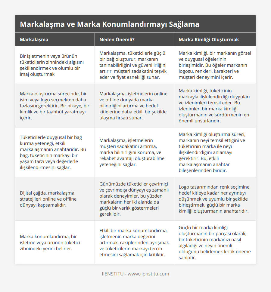 Bir işletmenin veya ürünün tüketicilerin zihnindeki algısını şekillendirmek ve olumlu bir imaj oluşturmak, Markalaşma, tüketicilerle güçlü bir bağ oluşturur, markanın tanınabilirliğini ve güvenilirliğini artırır, müşteri sadakatini teşvik eder ve fiyat esnekliği sunar, Marka kimliği, bir markanın görsel ve duygusal öğelerinin birleşimidir Bu öğeler markanın logosu, renkleri, karakteri ve müşteri deneyimini içerir, Marka oluşturma sürecinde, bir isim veya logo seçmekten daha fazlasını gerektirir Bir hikaye, bir kimlik ve bir taahhüt yaratmayı içerir, Markalaşma, işletmelerin online ve offline dünyada marka bilinirliğini artırma ve hedef kitlelerine daha etkili bir şekilde ulaşma fırsatı sunar, Marka kimliği, tüketicinin markayla ilişkilendirdiği duyguları ve izlenimleri temsil eder Bu izlenimler, bir marka kimliği oluşturmanın ve sürdürmenin en önemli unsurlarıdır, Tüketicilerle duygusal bir bağ kurma yeteneği, etkili markalaşmanın anahtarıdır Bu bağ, tüketicinin markayı bir yaşam tarzı veya değerlerle ilişkilendirmesini sağlar, Markalaşma, işletmelerin müşteri sadakatini artırma, marka bilinirliğini koruma, ve rekabet avantajı oluşturabilme yeteneğini sağlar, Marka kimliği oluşturma süreci, markanın neyi temsil ettiğini ve tüketicinin marka ile neyi ilişkilendirdiğini anlamayı gerektirir Bu, etkili markalaşmanın anahtar bileşenlerinden biridir, Dijital çağda, markalaşma stratejileri online ve offline dünyayı kapsamalıdır, Günümüzde tüketiciler çevrimiçi ve çevrimdışı dünyayı eş zamanlı olarak deneyimler, bu yüzden markaların her iki alanda da güçlü bir varlık göstermeleri gereklidir, Logo tasarımından renk seçimine, hedef kitleye kadar her ayrıntıyı düşünmek ve uyumlu bir şekilde birleştirmek, güçlü bir marka kimliği oluşturmanın anahtarıdır, Marka konumlandırma, bir işletme veya ürünün tüketici zihnindeki yerini belirler, Etkili bir marka konumlandırma, işletmenin marka değerini artırmak, rakiplerinden ayrışmak ve tüketicilerin markayı tercih etmesini sağlamak için kritiktir, Güçlü bir marka kimliği oluşturmanın bir parçası olarak, bir tüketicinin markanızı nasıl algıladığı ve neyin önemli olduğunu belirlemek kritik öneme sahiptir