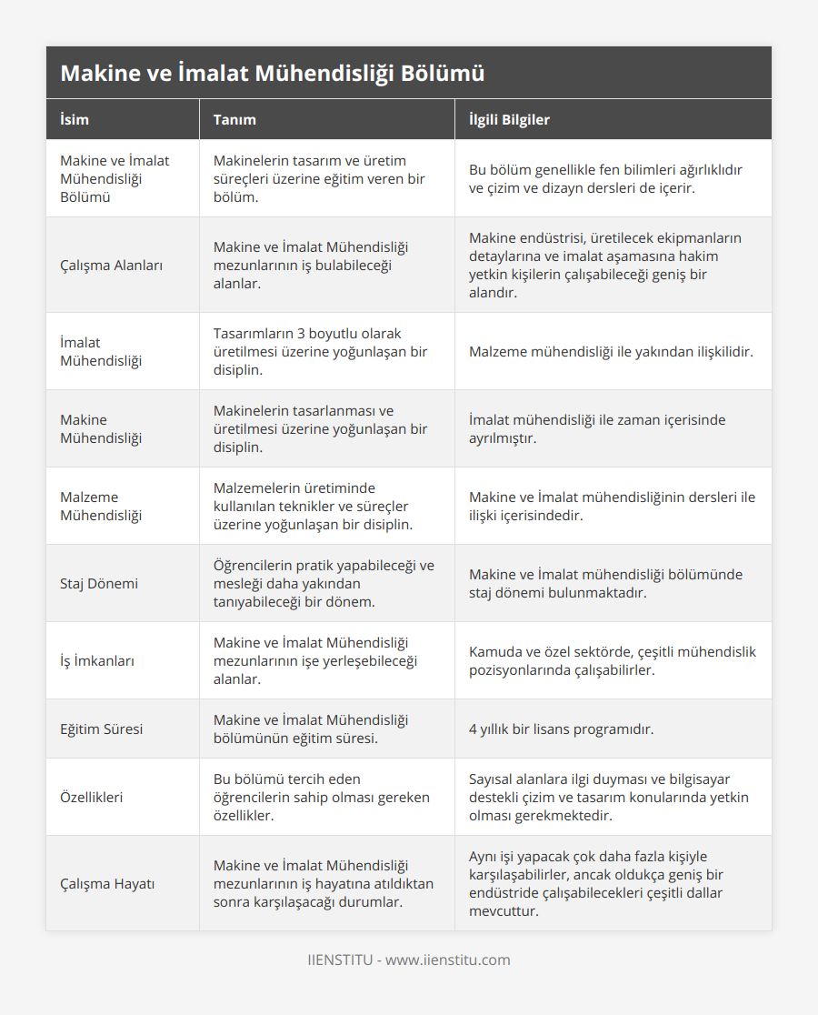 Makine ve İmalat Mühendisliği Bölümü, Makinelerin tasarım ve üretim süreçleri üzerine eğitim veren bir bölüm, Bu bölüm genellikle fen bilimleri ağırlıklıdır ve çizim ve dizayn dersleri de içerir, Çalışma Alanları, Makine ve İmalat Mühendisliği mezunlarının iş bulabileceği alanlar, Makine endüstrisi, üretilecek ekipmanların detaylarına ve imalat aşamasına hakim yetkin kişilerin çalışabileceği geniş bir alandır, İmalat Mühendisliği, Tasarımların 3 boyutlu olarak üretilmesi üzerine yoğunlaşan bir disiplin, Malzeme mühendisliği ile yakından ilişkilidir, Makine Mühendisliği, Makinelerin tasarlanması ve üretilmesi üzerine yoğunlaşan bir disiplin, İmalat mühendisliği ile zaman içerisinde ayrılmıştır, Malzeme Mühendisliği, Malzemelerin üretiminde kullanılan teknikler ve süreçler üzerine yoğunlaşan bir disiplin, Makine ve İmalat mühendisliğinin dersleri ile ilişki içerisindedir, Staj Dönemi, Öğrencilerin pratik yapabileceği ve mesleği daha yakından tanıyabileceği bir dönem, Makine ve İmalat mühendisliği bölümünde staj dönemi bulunmaktadır, İş İmkanları, Makine ve İmalat Mühendisliği mezunlarının işe yerleşebileceği alanlar, Kamuda ve özel sektörde, çeşitli mühendislik pozisyonlarında çalışabilirler, Eğitim Süresi, Makine ve İmalat Mühendisliği bölümünün eğitim süresi, 4 yıllık bir lisans programıdır, Özellikleri, Bu bölümü tercih eden öğrencilerin sahip olması gereken özellikler, Sayısal alanlara ilgi duyması ve bilgisayar destekli çizim ve tasarım konularında yetkin olması gerekmektedir, Çalışma Hayatı, Makine ve İmalat Mühendisliği mezunlarının iş hayatına atıldıktan sonra karşılaşacağı durumlar, Aynı işi yapacak çok daha fazla kişiyle karşılaşabilirler, ancak oldukça geniş bir endüstride çalışabilecekleri çeşitli dallar mevcuttur