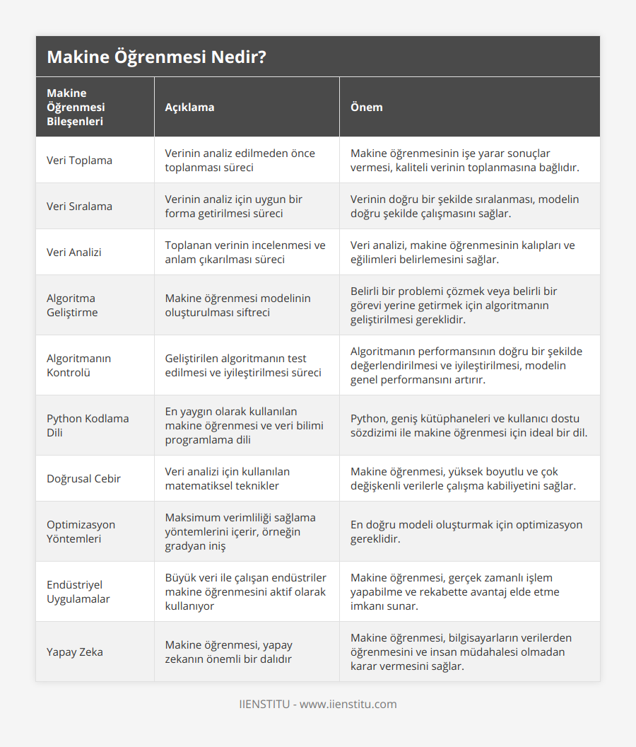 Veri Toplama, Verinin analiz edilmeden önce toplanması süreci, Makine öğrenmesinin işe yarar sonuçlar vermesi, kaliteli verinin toplanmasına bağlıdır, Veri Sıralama, Verinin analiz için uygun bir forma getirilmesi süreci, Verinin doğru bir şekilde sıralanması, modelin doğru şekilde çalışmasını sağlar, Veri Analizi, Toplanan verinin incelenmesi ve anlam çıkarılması süreci, Veri analizi, makine öğrenmesinin kalıpları ve eğilimleri belirlemesini sağlar, Algoritma Geliştirme, Makine öğrenmesi modelinin oluşturulması siftreci, Belirli bir problemi çözmek veya belirli bir görevi yerine getirmek için algoritmanın geliştirilmesi gereklidir, Algoritmanın Kontrolü, Geliştirilen algoritmanın test edilmesi ve iyileştirilmesi süreci, Algoritmanın performansının doğru bir şekilde değerlendirilmesi ve iyileştirilmesi, modelin genel performansını artırır, Python Kodlama Dili, En yaygın olarak kullanılan makine öğrenmesi ve veri bilimi programlama dili, Python, geniş kütüphaneleri ve kullanıcı dostu sözdizimi ile makine öğrenmesi için ideal bir dil, Doğrusal Cebir, Veri analizi için kullanılan matematiksel teknikler, Makine öğrenmesi, yüksek boyutlu ve çok değişkenli verilerle çalışma kabiliyetini sağlar, Optimizasyon Yöntemleri, Maksimum verimliliği sağlama yöntemlerini içerir, örneğin gradyan iniş, En doğru modeli oluşturmak için optimizasyon gereklidir, Endüstriyel Uygulamalar, Büyük veri ile çalışan endüstriler makine öğrenmesini aktif olarak kullanıyor, Makine öğrenmesi, gerçek zamanlı işlem yapabilme ve rekabette avantaj elde etme imkanı sunar, Yapay Zeka, Makine öğrenmesi, yapay zekanın önemli bir dalıdır, Makine öğrenmesi, bilgisayarların verilerden öğrenmesini ve insan müdahalesi olmadan karar vermesini sağlar