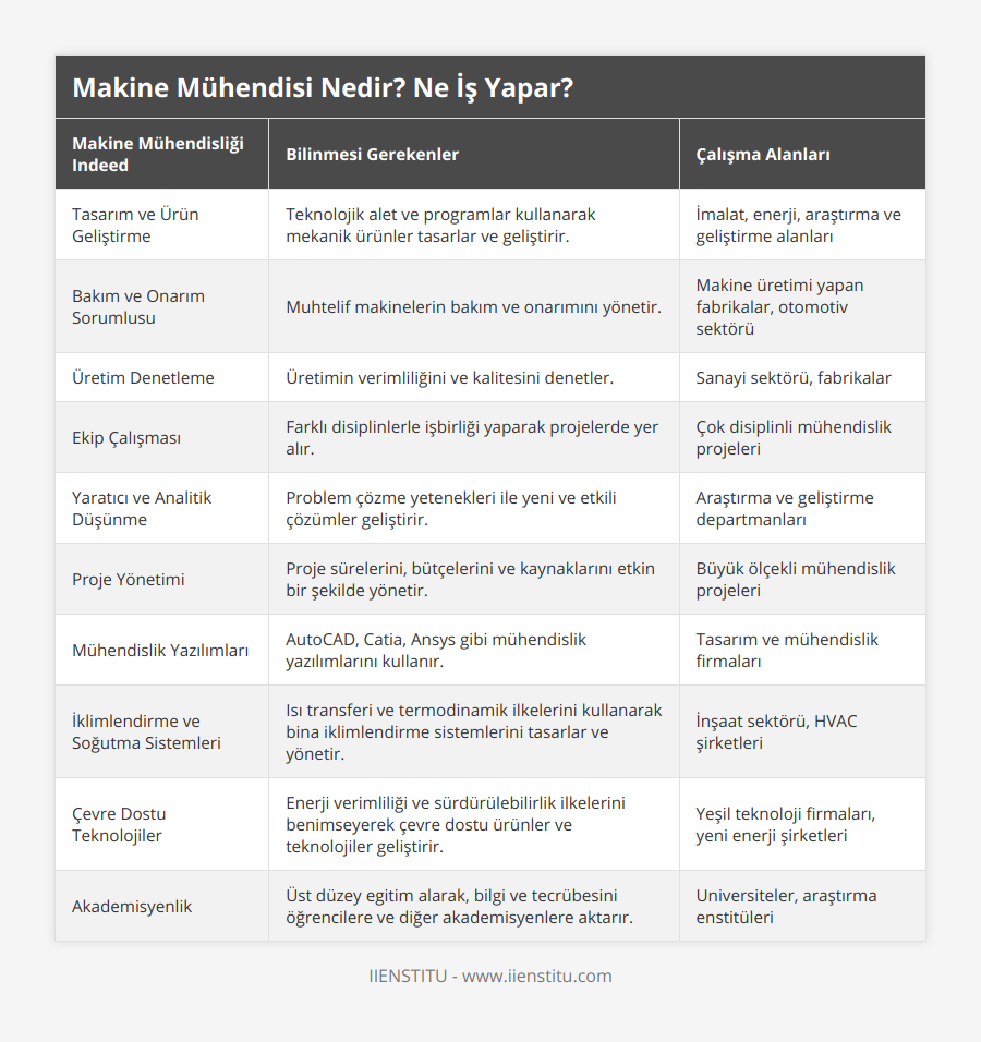 Tasarım ve Ürün Geliştirme, Teknolojik alet ve programlar kullanarak mekanik ürünler tasarlar ve geliştirir, İmalat, enerji, araştırma ve geliştirme alanları, Bakım ve Onarım Sorumlusu, Muhtelif makinelerin bakım ve onarımını yönetir, Makine üretimi yapan fabrikalar, otomotiv sektörü, Üretim Denetleme, Üretimin verimliliğini ve kalitesini denetler, Sanayi sektörü, fabrikalar, Ekip Çalışması, Farklı disiplinlerle işbirliği yaparak projelerde yer alır, Çok disiplinli mühendislik projeleri, Yaratıcı ve Analitik Düşünme, Problem çözme yetenekleri ile yeni ve etkili çözümler geliştirir, Araştırma ve geliştirme departmanları, Proje Yönetimi, Proje sürelerini, bütçelerini ve kaynaklarını etkin bir şekilde yönetir, Büyük ölçekli mühendislik projeleri, Mühendislik Yazılımları, AutoCAD, Catia, Ansys gibi mühendislik yazılımlarını kullanır, Tasarım ve mühendislik firmaları, İklimlendirme ve Soğutma Sistemleri, Isı transferi ve termodinamik ilkelerini kullanarak bina iklimlendirme sistemlerini tasarlar ve yönetir, İnşaat sektörü, HVAC şirketleri, Çevre Dostu Teknolojiler, Enerji verimliliği ve sürdürülebilirlik ilkelerini benimseyerek çevre dostu ürünler ve teknolojiler geliştirir, Yeşil teknoloji firmaları, yeni enerji şirketleri, Akademisyenlik, Üst düzey egitim alarak, bilgi ve tecrübesini öğrencilere ve diğer akademisyenlere aktarır, Universiteler, araştırma enstitüleri