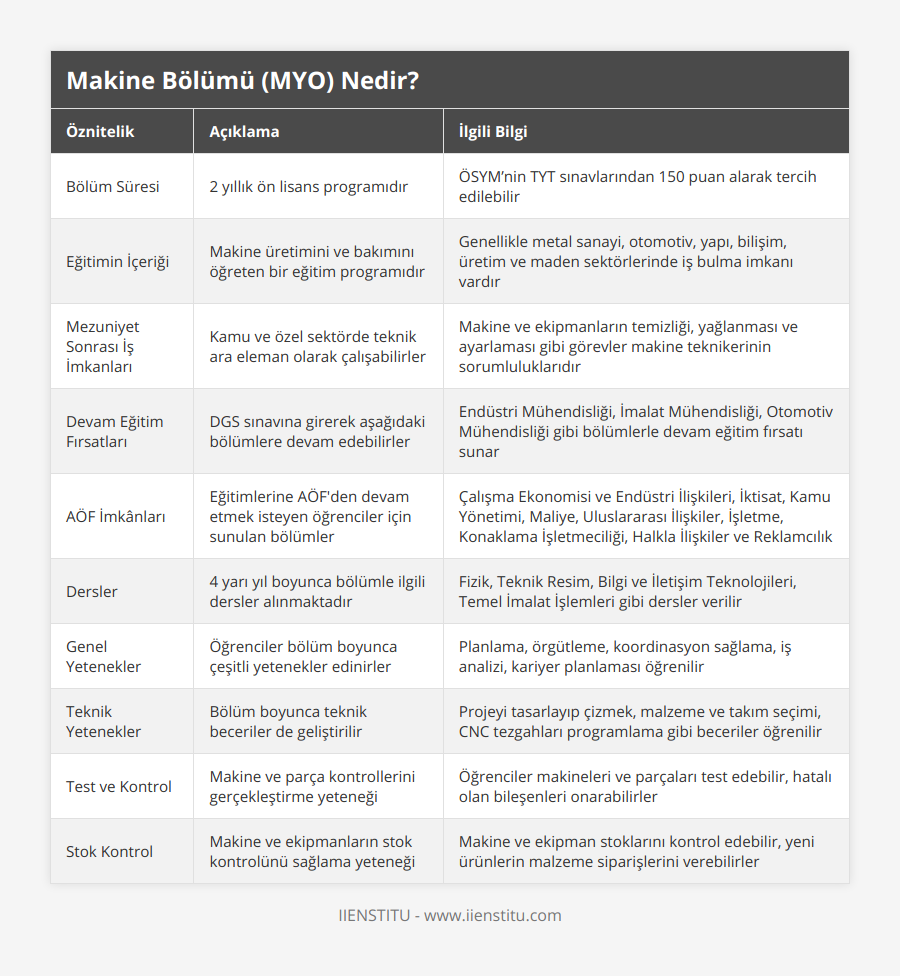 Bölüm Süresi, 2 yıllık ön lisans programıdır, ÖSYM’nin TYT sınavlarından 150 puan alarak tercih edilebilir, Eğitimin İçeriği, Makine üretimini ve bakımını öğreten bir eğitim programıdır, Genellikle metal sanayi, otomotiv, yapı, bilişim, üretim ve maden sektörlerinde iş bulma imkanı vardır, Mezuniyet Sonrası İş İmkanları, Kamu ve özel sektörde teknik ara eleman olarak çalışabilirler, Makine ve ekipmanların temizliği, yağlanması ve ayarlaması gibi görevler makine teknikerinin sorumluluklarıdır, Devam Eğitim Fırsatları, DGS sınavına girerek aşağıdaki bölümlere devam edebilirler, Endüstri Mühendisliği, İmalat Mühendisliği, Otomotiv Mühendisliği gibi bölümlerle devam eğitim fırsatı sunar, AÖF İmkânları, Eğitimlerine AÖF'den devam etmek isteyen öğrenciler için sunulan bölümler, Çalışma Ekonomisi ve Endüstri İlişkileri, İktisat, Kamu Yönetimi, Maliye, Uluslararası İlişkiler, İşletme, Konaklama İşletmeciliği, Halkla İlişkiler ve Reklamcılık, Dersler, 4 yarı yıl boyunca bölümle ilgili dersler alınmaktadır, Fizik, Teknik Resim, Bilgi ve İletişim Teknolojileri, Temel İmalat İşlemleri gibi dersler verilir, Genel Yetenekler, Öğrenciler bölüm boyunca çeşitli yetenekler edinirler, Planlama, örgütleme, koordinasyon sağlama, iş analizi, kariyer planlaması öğrenilir, Teknik Yetenekler, Bölüm boyunca teknik beceriler de geliştirilir, Projeyi tasarlayıp çizmek, malzeme ve takım seçimi, CNC tezgahları programlama gibi beceriler öğrenilir, Test ve Kontrol, Makine ve parça kontrollerini gerçekleştirme yeteneği, Öğrenciler makineleri ve parçaları test edebilir, hatalı olan bileşenleri onarabilirler, Stok Kontrol, Makine ve ekipmanların stok kontrolünü sağlama yeteneği, Makine ve ekipman stoklarını kontrol edebilir, yeni ürünlerin malzeme siparişlerini verebilirler
