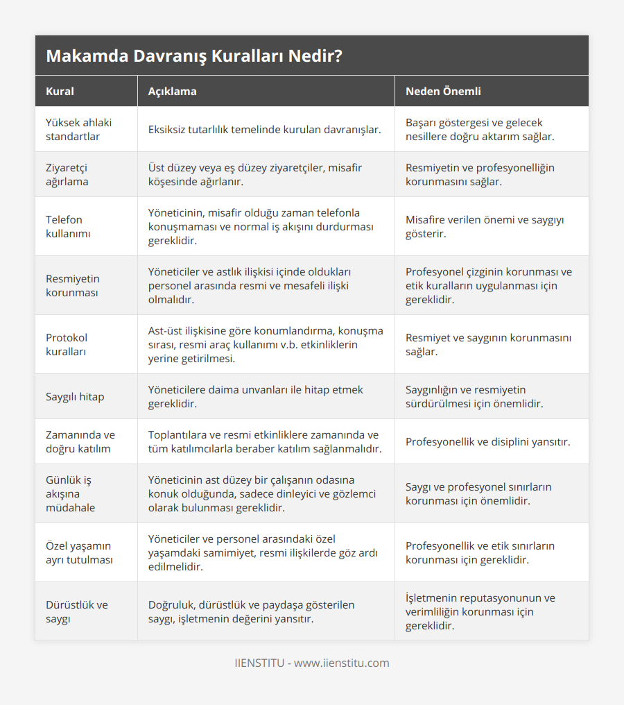 Yüksek ahlaki standartlar, Eksiksiz tutarlılık temelinde kurulan davranışlar, Başarı göstergesi ve gelecek nesillere doğru aktarım sağlar, Ziyaretçi ağırlama, Üst düzey veya eş düzey ziyaretçiler, misafir köşesinde ağırlanır, Resmiyetin ve profesyonelliğin korunmasını sağlar, Telefon kullanımı, Yöneticinin, misafir olduğu zaman telefonla konuşmaması ve normal iş akışını durdurması gereklidir, Misafire verilen önemi ve saygıyı gösterir, Resmiyetin korunması, Yöneticiler ve astlık ilişkisi içinde oldukları personel arasında resmi ve mesafeli ilişki olmalıdır, Profesyonel çizginin korunması ve etik kuralların uygulanması için gereklidir, Protokol kuralları, Ast-üst ilişkisine göre konumlandırma, konuşma sırası, resmi araç kullanımı vb etkinliklerin yerine getirilmesi, Resmiyet ve saygının korunmasını sağlar, Saygılı hitap, Yöneticilere daima unvanları ile hitap etmek gereklidir, Saygınlığın ve resmiyetin sürdürülmesi için önemlidir, Zamanında ve doğru katılım, Toplantılara ve resmi etkinliklere zamanında ve tüm katılımcılarla beraber katılım sağlanmalıdır, Profesyonellik ve disiplini yansıtır, Günlük iş akışına müdahale, Yöneticinin ast düzey bir çalışanın odasına konuk olduğunda, sadece dinleyici ve gözlemci olarak bulunması gereklidir, Saygı ve profesyonel sınırların korunması için önemlidir, Özel yaşamın ayrı tutulması, Yöneticiler ve personel arasındaki özel yaşamdaki samimiyet, resmi ilişkilerde göz ardı edilmelidir, Profesyonellik ve etik sınırların korunması için gereklidir, Dürüstlük ve saygı, Doğruluk, dürüstlük ve paydaşa gösterilen saygı, işletmenin değerini yansıtır, İşletmenin reputasyonunun ve verimliliğin korunması için gereklidir
