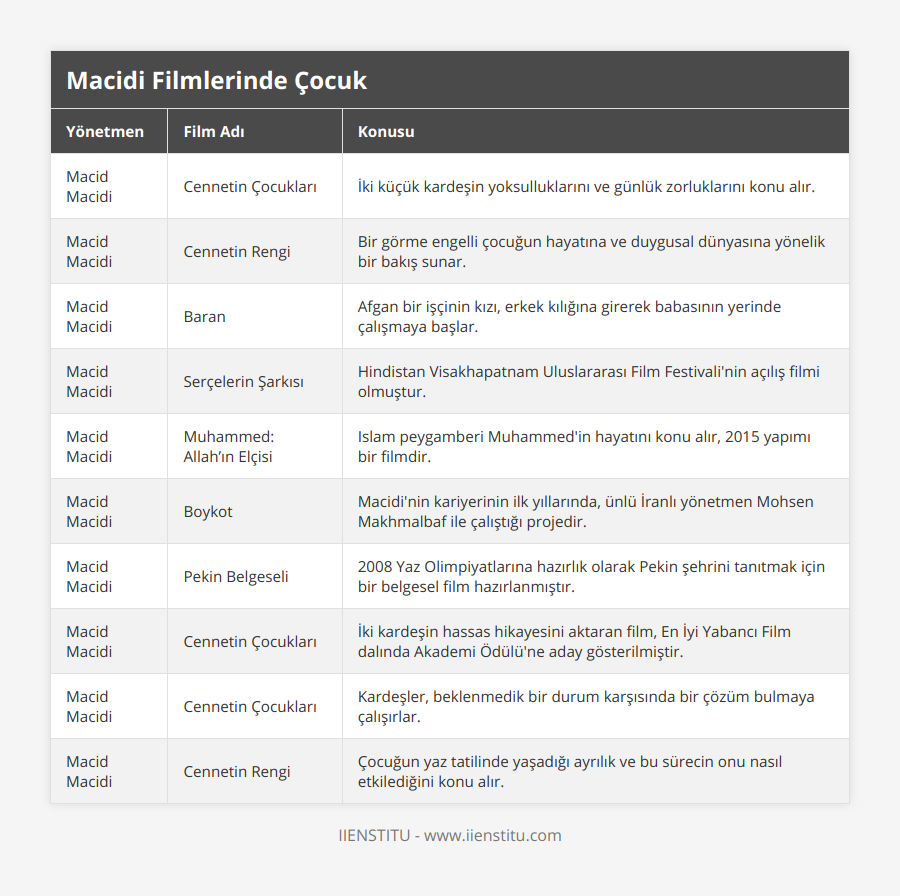 Macid Macidi, Cennetin Çocukları, İki küçük kardeşin yoksulluklarını ve günlük zorluklarını konu alır, Macid Macidi, Cennetin Rengi, Bir görme engelli çocuğun hayatına ve duygusal dünyasına yönelik bir bakış sunar, Macid Macidi, Baran, Afgan bir işçinin kızı, erkek kılığına girerek babasının yerinde çalışmaya başlar, Macid Macidi, Serçelerin Şarkısı, Hindistan Visakhapatnam Uluslararası Film Festivali'nin açılış filmi olmuştur, Macid Macidi, Muhammed: Allah’ın Elçisi, Islam peygamberi Muhammed'in hayatını konu alır, 2015 yapımı bir filmdir, Macid Macidi, Boykot, Macidi'nin kariyerinin ilk yıllarında, ünlü İranlı yönetmen Mohsen Makhmalbaf ile çalıştığı projedir, Macid Macidi, Pekin Belgeseli, 2008 Yaz Olimpiyatlarına hazırlık olarak Pekin şehrini tanıtmak için bir belgesel film hazırlanmıştır, Macid Macidi, Cennetin Çocukları, İki kardeşin hassas hikayesini aktaran film, En İyi Yabancı Film dalında Akademi Ödülü'ne aday gösterilmiştir, Macid Macidi, Cennetin Çocukları, Kardeşler, beklenmedik bir durum karşısında bir çözüm bulmaya çalışırlar, Macid Macidi, Cennetin Rengi, Çocuğun yaz tatilinde yaşadığı ayrılık ve bu sürecin onu nasıl etkilediğini konu alır