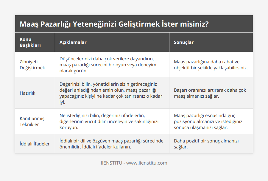 Zihniyeti Değiştirmek, Düşüncelerinizi daha çok verilere dayandırın, maaş pazarlığı sürecini bir oyun veya deneyim olarak görün, Maaş pazarlığına daha rahat ve objektif bir şekilde yaklaşabilirsiniz, Hazırlık, Değerinizi bilin, yöneticilerin sizin getireceğiniz değeri anladığından emin olun, maaş pazarlığı yapacağınız kişiyi ne kadar çok tanırsanız o kadar iyi, Başarı oranınızı artırarak daha çok maaş almanızı sağlar, Kanıtlanmış Teknikler, Ne istediğinizi bilin, değerinizi ifade edin, diğerlerinin vücut dilini inceleyin ve sakinliğinizi koruyun, Maaş pazarlığı esnasında güç pozisyonu almanızı ve istediğiniz sonuca ulaşmanızı sağlar, İddialı İfadeler, İddialı bir dil ve özgüven maaş pazarlığı sürecinde önemlidir İddialı ifadeler kullanın, Daha pozitif bir sonuç almanızı sağlar