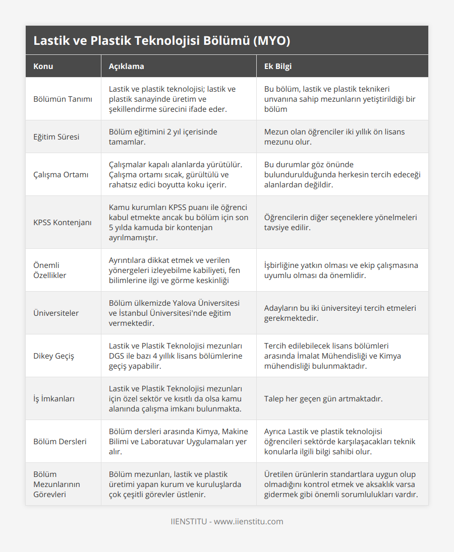 Bölümün Tanımı, Lastik ve plastik teknolojisi; lastik ve plastik sanayinde üretim ve şekillendirme sürecini ifade eder, Bu bölüm, lastik ve plastik teknikeri unvanına sahip mezunların yetiştirildiği bir bölüm, Eğitim Süresi, Bölüm eğitimini 2 yıl içerisinde tamamlar, Mezun olan öğrenciler iki yıllık ön lisans mezunu olur, Çalışma Ortamı, Çalışmalar kapalı alanlarda yürütülür Çalışma ortamı sıcak, gürültülü ve rahatsız edici boyutta koku içerir, Bu durumlar göz önünde bulundurulduğunda herkesin tercih edeceği alanlardan değildir, KPSS Kontenjanı, Kamu kurumları KPSS puanı ile öğrenci kabul etmekte ancak bu bölüm için son 5 yılda kamuda bir kontenjan ayrılmamıştır, Öğrencilerin diğer seçeneklere yönelmeleri tavsiye edilir, Önemli Özellikler, Ayrıntılara dikkat etmek ve verilen yönergeleri izleyebilme kabiliyeti, fen bilimlerine ilgi ve görme keskinliği, İşbirliğine yatkın olması ve ekip çalışmasına uyumlu olması da önemlidir, Üniversiteler, Bölüm ülkemizde Yalova Üniversitesi ve İstanbul Üniversitesi'nde eğitim vermektedir, Adayların bu iki üniversiteyi tercih etmeleri gerekmektedir, Dikey Geçiş, Lastik ve Plastik Teknolojisi mezunları DGS ile bazı 4 yıllık lisans bölümlerine geçiş yapabilir, Tercih edilebilecek lisans bölümleri arasında İmalat Mühendisliği ve Kimya mühendisliği bulunmaktadır, İş İmkanları, Lastik ve Plastik Teknolojisi mezunları için özel sektör ve kısıtlı da olsa kamu alanında çalışma imkanı bulunmakta, Talep her geçen gün artmaktadır, Bölüm Dersleri, Bölüm dersleri arasında Kimya, Makine Bilimi ve Laboratuvar Uygulamaları yer alır, Ayrıca Lastik ve plastik teknolojisi öğrencileri sektörde karşılaşacakları teknik konularla ilgili bilgi sahibi olur, Bölüm Mezunlarının Görevleri, Bölüm mezunları, lastik ve plastik üretimi yapan kurum ve kuruluşlarda çok çeşitli görevler üstlenir, Üretilen ürünlerin standartlara uygun olup olmadığını kontrol etmek ve aksaklık varsa gidermek gibi önemli sorumlulukları vardır