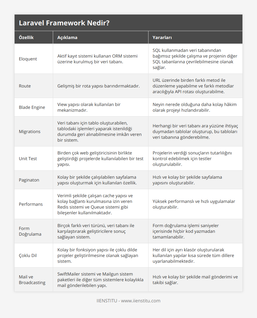 Eloquent, Aktif kayıt sistemi kullanan ORM sistemi üzerine kurulmuş bir veri tabanı, SQL kullanmadan veri tabanından bağımsız şekilde çalışma ve projenin diğer SQL tabanlarına çevrilebilmesine olanak sağlar, Route, Gelişmiş bir rota yapısı barındırmaktadır, URL üzerinde birden farklı metod ile düzenleme yapabilme ve farklı metodlar aracılığıyla API rotası oluşturabilme, Blade Engine, View yapısı olarak kullanılan bir mekanizmadır, Neyin nerede olduğuna daha kolay hâkim olarak projeyi hızlandırabilir, Migrations, Veri tabanı için tablo oluşturabilen, tablodaki işlemleri yaparak istenildiği durumda geri alınabilmesine imkân veren bir sistem, Herhangi bir veri tabanı ara yüzüne ihtiyaç duymadan tablolar oluşturup, bu tabloları veri tabanına gönderebilme, Unit Test, Birden çok web geliştiricisinin birlikte geliştirdiği projelerde kullanılabilen bir test yapısı, Projelerin verdiği sonuçların tutarlılığını kontrol edebilmek için testler oluşturulabilir, Paginaton, Kolay bir şekilde çalışılabilen sayfalama yapısı oluşturmak için kullanılan özellik, Hızlı ve kolay bir şekilde sayfalama yapısını oluşturabilir, Performans, Verimli şekilde çalışan cache yapısı ve kolay bağlantı kurulmasına izin veren Redis sistemi ve Queue sistemi gibi bileşenler kullanılmaktadır, Yüksek performanslı ve hızlı uygulamalar oluşturabilir, Form Doğrulama, Birçok farklı veri türünü, veri tabanı ile karşılaştırarak geliştiricilere sonuç sağlayan sistem, Form doğrulama işlemi saniyeler içerisinde hiçbir kod yazmadan tamamlanabilir, Çoklu Dil, Kolay bir fonksiyon yapısı ile çoklu dilde projeler geliştirilmesine olanak sağlayan sistem, Her dil için ayrı klasör oluşturularak kullanılan yapılar kısa sürede tüm dillere uyarlanabilmektedir, Mail ve Broadcasting, SwiftMailer sistemi ve Mailgun sistem paketleri ile diğer tüm sistemlere kolaylıkla mail gönderilebilen yapı, Hızlı ve kolay bir şekilde mail gönderimi ve takibi sağlar
