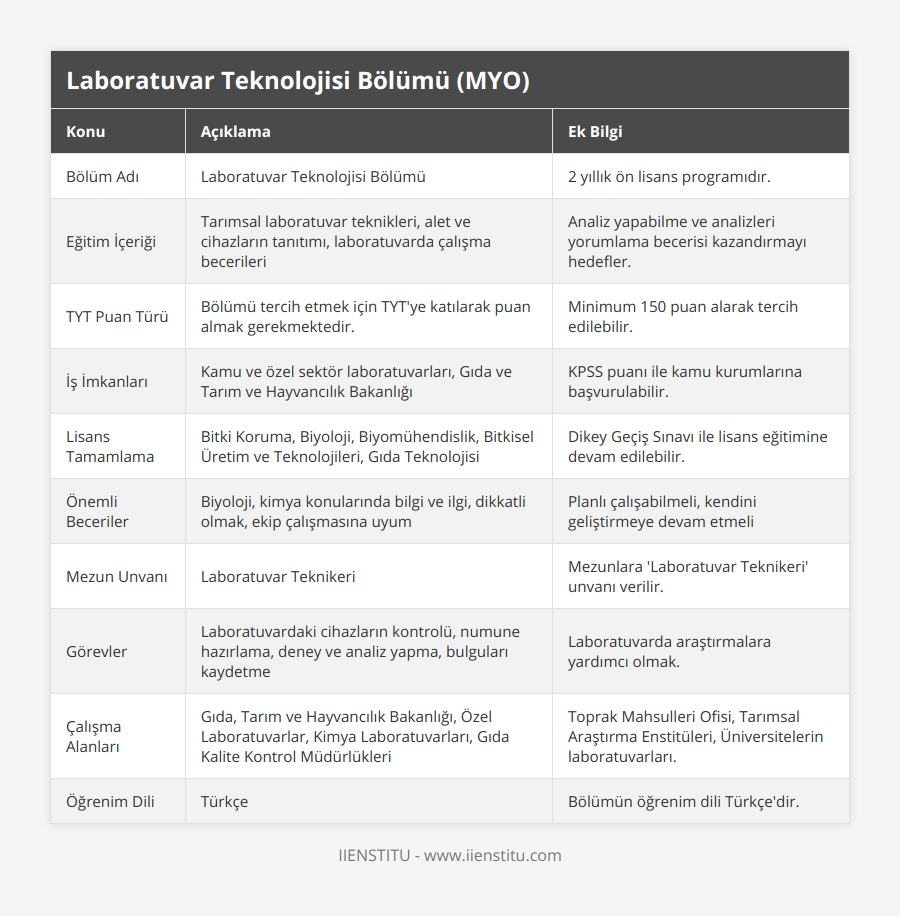 Bölüm Adı, Laboratuvar Teknolojisi Bölümü, 2 yıllık ön lisans programıdır, Eğitim İçeriği, Tarımsal laboratuvar teknikleri, alet ve cihazların tanıtımı, laboratuvarda çalışma becerileri, Analiz yapabilme ve analizleri yorumlama becerisi kazandırmayı hedefler, TYT Puan Türü, Bölümü tercih etmek için TYT'ye katılarak puan almak gerekmektedir, Minimum 150 puan alarak tercih edilebilir, İş İmkanları, Kamu ve özel sektör laboratuvarları, Gıda ve Tarım ve Hayvancılık Bakanlığı, KPSS puanı ile kamu kurumlarına başvurulabilir, Lisans Tamamlama, Bitki Koruma, Biyoloji, Biyomühendislik, Bitkisel Üretim ve Teknolojileri, Gıda Teknolojisi, Dikey Geçiş Sınavı ile lisans eğitimine devam edilebilir, Önemli Beceriler, Biyoloji, kimya konularında bilgi ve ilgi, dikkatli olmak, ekip çalışmasına uyum, Planlı çalışabilmeli, kendini geliştirmeye devam etmeli, Mezun Unvanı, Laboratuvar Teknikeri, Mezunlara 'Laboratuvar Teknikeri' unvanı verilir, Görevler, Laboratuvardaki cihazların kontrolü, numune hazırlama, deney ve analiz yapma, bulguları kaydetme, Laboratuvarda araştırmalara yardımcı olmak, Çalışma Alanları, Gıda, Tarım ve Hayvancılık Bakanlığı, Özel Laboratuvarlar, Kimya Laboratuvarları, Gıda Kalite Kontrol Müdürlükleri, Toprak Mahsulleri Ofisi, Tarımsal Araştırma Enstitüleri, Üniversitelerin laboratuvarları, Öğrenim Dili, Türkçe, Bölümün öğrenim dili Türkçe'dir