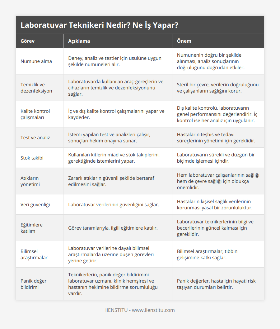 Numune alma, Deney, analiz ve testler için usulüne uygun şekilde numuneleri alır, Numunenin doğru bir şekilde alınması, analiz sonuçlarının doğruluğunu doğrudan etkiler, Temizlik ve dezenfeksiyon, Laboratuvarda kullanılan araç-gereçlerin ve cihazların temizlik ve dezenfeksiyonunu sağlar, Steril bir çevre, verilerin doğruluğunu ve çalışanların sağlığını korur, Kalite kontrol çalışmaları, İç ve dış kalite kontrol çalışmalarını yapar ve kaydeder, Dış kalite kontrolü, laboratuvarın genel performansını değerlendirir İç kontrol ise her analiz için uygulanır, Test ve analiz, İstemi yapılan test ve analizleri çalışır, sonuçları hekim onayına sunar, Hastaların teşhis ve tedavi süreçlerinin yönetimi için gereklidir, Stok takibi, Kullanılan kitlerin miad ve stok takiplerini, gerektiğinde istemlerini yapar, Laboratuvarın sürekli ve düzgün bir biçimde işlemesi içindir, Atıkların yönetimi, Zararlı atıkların güvenli şekilde bertaraf edilmesini sağlar, Hem laboratuvar çalışanlarının sağlığı hem de çevre sağlığı için oldukça önemlidir, Veri güvenliği, Laboratuvar verilerinin güvenliğini sağlar, Hastaların kişisel sağlık verilerinin korunması yasal bir zorunluluktur, Eğitimlere katılım, Görev tanımlarıyla,  ilgili eğitimlere katılır, Laboratuvar teknikerlerinin bilgi ve becerilerinin güncel kalması için gereklidir, Bilimsel araştırmalar, Laboratuvar verilerine dayalı bilimsel araştırmalarda üzerine düşen görevleri yerine getirir, Bilimsel araştırmalar, tıbbın gelişimine katkı sağlar, Panik değer bildirimi, Teknikerlerin, panik değer bildirimini laboratuvar uzmanı, klinik hemşiresi ve hastanın hekimine bildirme sorumluluğu vardır, Panik değerler, hasta için hayati risk taşıyan durumları belirtir