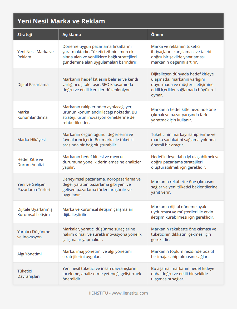 Yeni Nesil Marka ve Reklam, Döneme uygun pazarlama fırsatlarını yaratmaktadır Tüketici zihnini mercek altına alan ve yeniliklere bağlı stratejileri gündemine alan uygulamaları barındırır, Marka ve reklamın tüketici ihtiyaçlarını karşılaması ve talebi doğru bir şekilde yanıtlaması markanın değerini artırır, Dijital Pazarlama, Markanın hedef kitlesini belirler ve kendi varlığını dijitale taşır SEO kapsamında doğru ve etkili içerikler düzenleniyor, Dijitalleşen dünyada hedef kitleye ulaşmada, markanın varlığını duyurmada ve müşteri iletişimine etkili içerikler sağlamada büyük rol oynar, Marka Konumlandırma, Markanın rakiplerinden ayrılacağı yer, ürünün konumlandırılacağı noktadır Bu strateji, ürün inovasyon örneklerine de rehberlik eder, Markanın hedef kitle nezdinde öne çıkmak ve pazar yarışında fark yaratmak için kullanır, Marka Hikâyesi, Markanın özgünlüğünü, değerlerini ve faydalarını içerir Bu, marka ile tüketici arasında bir bağ oluşturabilir, Tüketicinin markayı sahiplenme ve marka sadakatini sağlama yolunda önemli bir araçtır, Hedef Kitle ve Durum Analizi, Markanın hedef kitlesi ve mevcut durumuna yönelik derinlemesine analizler yapılır, Hedef kitleye daha iyi ulaşabilmek ve doğru pazarlama stratejileri oluşturabilmek için gereklidir, Yeni ve Gelişen Pazarlama Türleri, Deneyimsel pazarlama, nöropazarlama ve değer yaratan pazarlama gibi yeni ve gelişen pazarlama türleri araştırılır ve uygulanır, Markanın rekabette öne çıkmasını sağlar ve yeni tüketici beklentilerine yanıt verir, Dijitale Uyarlanmış Kurumsal İletişim, Marka ve kurumsal iletişim çalışmaları dijitalleştirilir, Markanın dijital döneme ayak uydurması ve müşterileri ile etkin iletişim kurabilmesi için gereklidir, Yaratıcı Düşünme ve İnovasyon, Markalar, yaratıcı düşünme süreçlerine hakim olmalı ve sürekli inovasyona yönelik çalışmalar yapmalıdır, Markanın rekabette öne çıkması ve tüketicinin dikkatini çekmesi için gereklidir, Algı Yönetimi, Marka, imaj yönetimi ve algı yönetimi stratejilerini uygular, Markanın toplum nezdinde pozitif bir imaja sahip olmasını sağlar, Tüketici Davranışları, Yeni nesil tüketici ve insan davranışlarını inceleme, analiz etme yeteneği geliştirmek önemlidir, Bu aşama, markanın hedef kitleye daha doğru ve etkili bir şekilde ulaşmasını sağlar