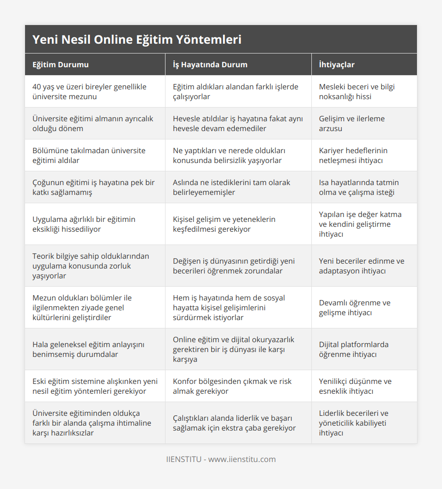 40 yaş ve üzeri bireyler genellikle üniversite mezunu, Eğitim aldıkları alandan farklı işlerde çalışıyorlar, Mesleki beceri ve bilgi noksanlığı hissi, Üniversite eğitimi almanın ayrıcalık olduğu dönem, Hevesle atıldılar iş hayatına fakat aynı hevesle devam edemediler, Gelişim ve ilerleme arzusu, Bölümüne takılmadan üniversite eğitimi aldılar, Ne yaptıkları ve nerede oldukları konusunda belirsizlik yaşıyorlar, Kariyer hedeflerinin netleşmesi ihtiyacı, Çoğunun eğitimi iş hayatına pek bir katkı sağlamamış, Aslında ne istediklerini tam olarak belirleyememişler, Isa hayatlarında tatmin olma ve çalışma isteği, Uygulama ağırlıklı bir eğitimin eksikliği hissediliyor, Kişisel gelişim ve yeteneklerin keşfedilmesi gerekiyor, Yapılan işe değer katma ve kendini geliştirme ihtiyacı, Teorik bilgiye sahip olduklarından uygulama konusunda zorluk yaşıyorlar, Değişen iş dünyasının getirdiği yeni becerileri öğrenmek zorundalar, Yeni beceriler edinme ve adaptasyon ihtiyacı, Mezun oldukları bölümler ile ilgilenmekten ziyade genel kültürlerini geliştirdiler, Hem iş hayatında hem de sosyal hayatta kişisel gelişimlerini sürdürmek istiyorlar, Devamlı öğrenme ve gelişme ihtiyacı, Hala geleneksel eğitim anlayışını benimsemiş durumdalar, Online eğitim ve dijital okuryazarlık gerektiren bir iş dünyası ile karşı karşıya, Dijital platformlarda öğrenme ihtiyacı, Eski eğitim sistemine alışkınken yeni nesil eğitim yöntemleri gerekiyor, Konfor bölgesinden çıkmak ve risk almak gerekiyor, Yenilikçi düşünme ve esneklik ihtiyacı, Üniversite eğitiminden oldukça farklı bir alanda çalışma ihtimaline karşı hazırlıksızlar, Çalıştıkları alanda liderlik ve başarı sağlamak için ekstra çaba gerekiyor, Liderlik becerileri ve yöneticilik kabiliyeti ihtiyacı