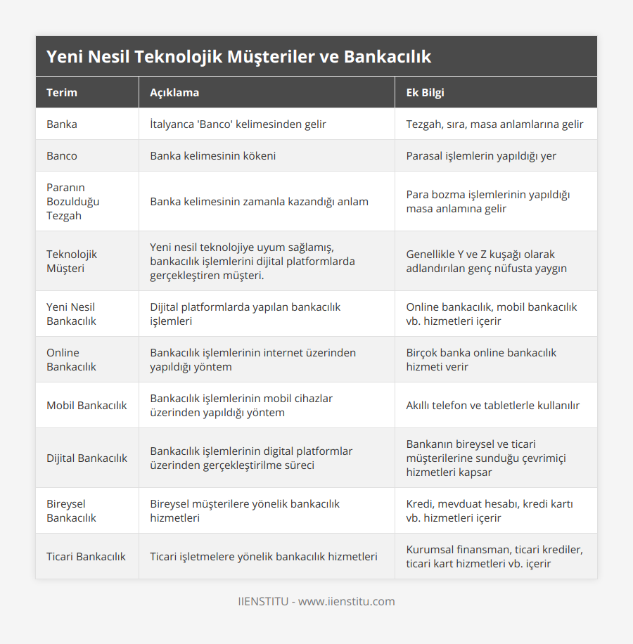 Banka, İtalyanca 'Banco' kelimesinden gelir, Tezgah, sıra, masa anlamlarına gelir, Banco, Banka kelimesinin kökeni, Parasal işlemlerin yapıldığı yer, Paranın Bozulduğu Tezgah, Banka kelimesinin zamanla kazandığı anlam, Para bozma işlemlerinin yapıldığı masa anlamına gelir, Teknolojik Müşteri, Yeni nesil teknolojiye uyum sağlamış, bankacılık işlemlerini dijital platformlarda gerçekleştiren müşteri, Genellikle Y ve  Z kuşağı olarak adlandırılan genç nüfusta yaygın, Yeni Nesil Bankacılık, Dijital platformlarda yapılan bankacılık işlemleri, Online bankacılık, mobil bankacılık vb hizmetleri içerir, Online Bankacılık, Bankacılık işlemlerinin internet üzerinden yapıldığı yöntem, Birçok banka online bankacılık hizmeti verir, Mobil Bankacılık, Bankacılık işlemlerinin mobil cihazlar üzerinden yapıldığı yöntem, Akıllı telefon ve tabletlerle kullanılır, Dijital Bankacılık, Bankacılık işlemlerinin digital platformlar üzerinden gerçekleştirilme süreci, Bankanın bireysel ve ticari müşterilerine sunduğu çevrimiçi hizmetleri kapsar, Bireysel Bankacılık, Bireysel müşterilere yönelik bankacılık hizmetleri, Kredi, mevduat hesabı, kredi kartı vb hizmetleri içerir, Ticari Bankacılık, Ticari işletmelere yönelik bankacılık hizmetleri, Kurumsal finansman, ticari krediler, ticari kart hizmetleri vb içerir