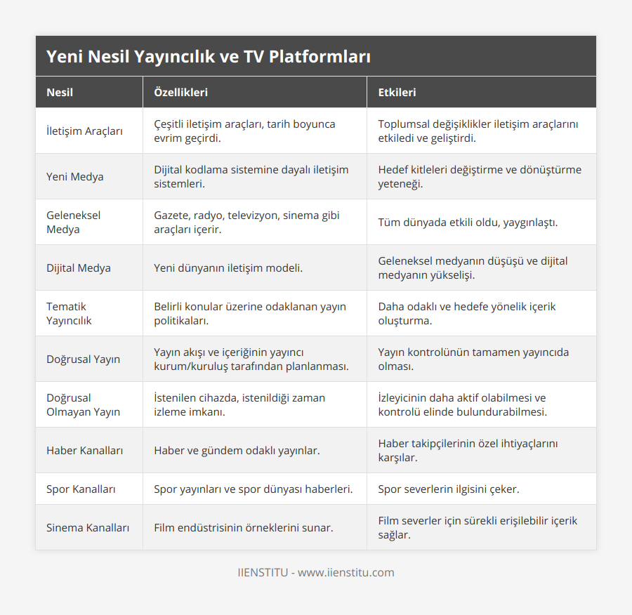 İletişim Araçları, Çeşitli iletişim araçları, tarih boyunca evrim geçirdi, Toplumsal değişiklikler iletişim araçlarını etkiledi ve geliştirdi, Yeni Medya, Dijital kodlama sistemine dayalı iletişim sistemleri, Hedef kitleleri değiştirme ve dönüştürme yeteneği, Geleneksel Medya, Gazete, radyo, televizyon, sinema gibi araçları içerir, Tüm dünyada etkili oldu, yaygınlaştı, Dijital Medya, Yeni dünyanın iletişim modeli, Geleneksel medyanın düşüşü ve dijital medyanın yükselişi, Tematik Yayıncılık, Belirli konular üzerine odaklanan yayın politikaları, Daha odaklı ve hedefe yönelik içerik oluşturma, Doğrusal Yayın, Yayın akışı ve içeriğinin yayıncı kurum/kuruluş tarafından planlanması, Yayın kontrolünün tamamen yayıncıda olması, Doğrusal Olmayan Yayın, İstenilen cihazda, istenildiği zaman izleme imkanı, İzleyicinin daha aktif olabilmesi ve kontrolü elinde bulundurabilmesi, Haber Kanalları, Haber ve gündem odaklı yayınlar, Haber takipçilerinin özel ihtiyaçlarını karşılar, Spor Kanalları, Spor yayınları ve spor dünyası haberleri, Spor severlerin ilgisini çeker, Sinema Kanalları, Film endüstrisinin örneklerini sunar, Film severler için sürekli erişilebilir içerik sağlar