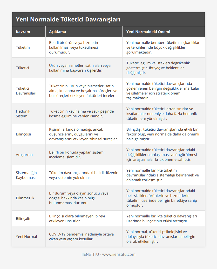 Tüketim, Belirli bir ürün veya hizmetin kullanılması veya tüketilmesi durumudur, Yeni normalle beraber tüketim alışkanlıkları ve tercihlerinde büyük değişiklikler görülmektedir, Tüketici, Ürün veya hizmetleri satın alan veya kullanımına başvuran kişilerdir, Tüketici eğilim ve istekleri değişkenlik göstermiştir İhtiyaç ve beklentiler değişmiştir, Tüketici Davranışları, Tüketicinin, ürün veya hizmetleri satın alma, kullanma ve boşaltma süreçleri ve bu süreçleri etkileyen faktörleri inceler, Yeni normalde tüketici davranışlarında gözlemlenen belirgin değişiklikler markalar ve işletmeler için stratejik önem taşımaktadır, Hedonik Sistem, Tüketicinin keyif alma ve zevk peşinde koşma eğilimine verilen isimdir , Yeni normalde tüketici, artan sınırlar ve kısıtlamalar nedeniyle daha fazla hedonik tüketimlere yönelmiştir, Bilinçdışı, Kişinin farkında olmadığı, ancak düşüncelerini, duygularını ve davranışlarını etkileyen zihinsel süreçler, Bilinçdışı, tüketici davranışlarında etkili bir faktör olup, yeni normalde daha da önemli hale gelmiştir, Araştırma, Belirli bir konuda yapılan sistemli inceleme işlemidir, Yeni normalde tüketici davranışlarındaki değişikliklerin anlaşılması ve öngörülmesi için araştırmalar kritik öneme sahiptir, Sistematiğin Kaybolması, Tüketim davranışlarındaki belirli düzenin veya sistemin yok olması, Yeni normalle birlikte tüketim davranışlarındaki sistematiği belirlemek ve anlamak zorlaşmıştır, Bilinmezlik, Bir durum veya olayın sonucu veya doğası hakkında kesin bilgi bulunmaması durumu, Yeni normalde tüketici davranışlarındaki belirsizlikler, ürünlerin ve hizmetlerin tüketimi üzerinde belirgin bir etkiye sahip olmuştur, Bilinçaltı, Bilinçdışı olara bilinmeyen, bireyi etkileyen unsurlar, Yeni normalle birlikte tüketici davranışları üzerinde bilinçaltının etkisi artmıştır, Yeni Normal, COVID-19 pandemisi nedeniyle ortaya çıkan yeni yaşam koşulları, Yeni normal, tüketici psikolojisini ve dolayısıyla tüketici davranışlarını belirgin olarak etkilemiştir