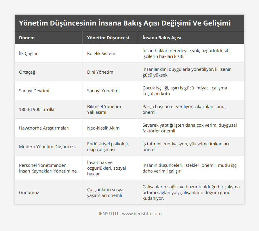 İlk Çağlar, Kölelik Sistemi, İnsan hakları neredeyse yok, özgürlük kısıtlı, işçilerin hakları kısıtlı, Ortaçağ, Dini Yönetim, İnsanlar dini duygularla yönetiliyor, kilisenin gücü yüksek, Sanayi Devrimi, Sanayi Yönetimi, Çocuk işçiliği, aşırı iş gücü ihtiyacı, çalışma koşulları kötü, 1800-1900'lü Yıllar, Bilimsel Yönetim Yaklaşımı, Parça başı ücret veriliyor, çıkartılan sonuç önemli, Hawthorne Araştırmaları, Neo-klasik Akım, Severek yaptığı işten daha çok verim, duygusal faktörler önemli, Modern Yönetim Düşüncesi, Endüstriyel psikoloji, ekip çalışması, İş tatmini, motivasyon, yükselme imkanları önemli, Personel Yönetiminden İnsan Kaynakları Yönetimine, İnsan hak ve özgürlükleri, sosyal haklar, İnsanın düşünceleri, istekleri önemli, mutlu işçi daha verimli çalışır, Günümüz, Çalışanların sosyal yaşamları önemli, Çalışanların sağlık ve huzurlu olduğu bir çalışma ortamı sağlanıyor, çalışanların doğum günü kutlanıyor