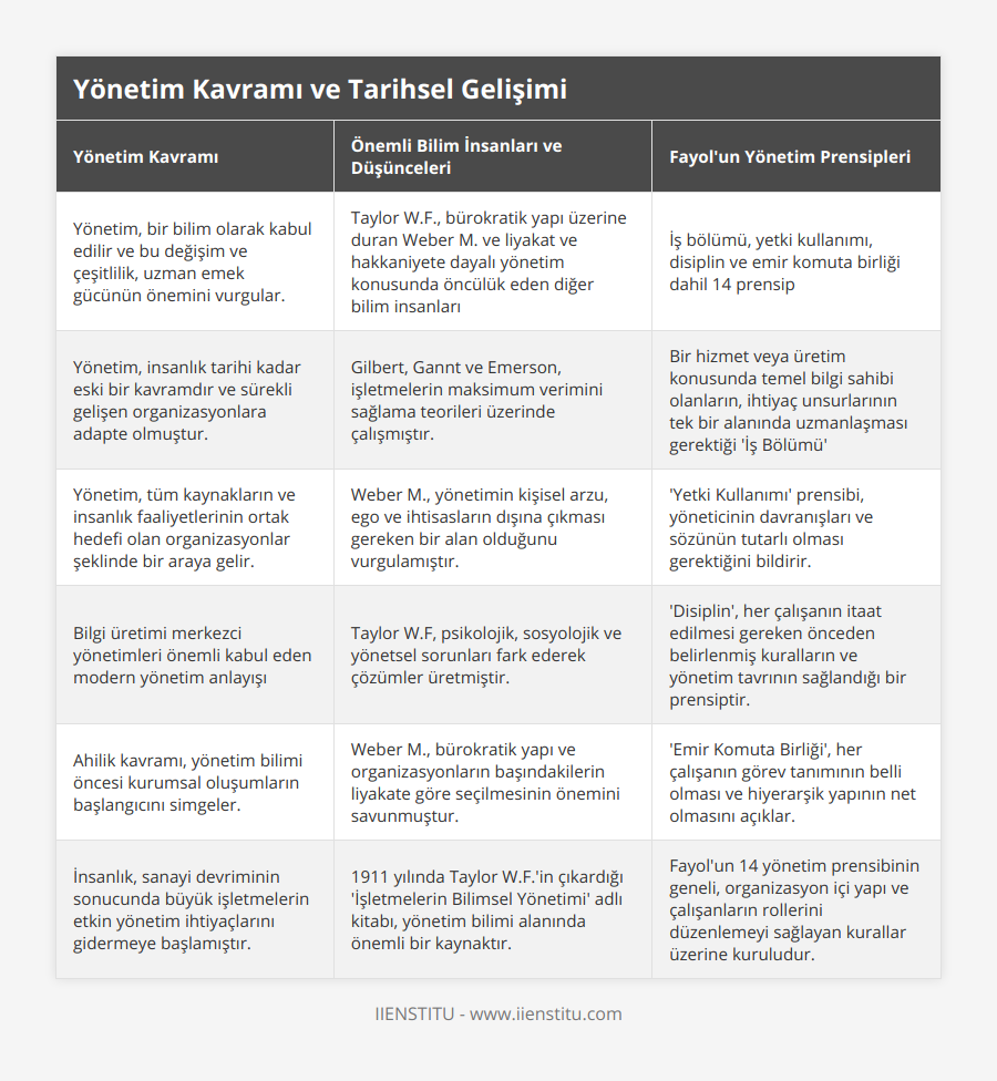 Yönetim, bir bilim olarak kabul edilir ve bu değişim ve çeşitlilik, uzman emek gücünün önemini vurgular, Taylor WF, bürokratik yapı üzerine duran Weber M ve liyakat ve hakkaniyete dayalı yönetim konusunda öncülük eden diğer bilim insanları, İş bölümü, yetki kullanımı, disiplin ve emir komuta birliği dahil 14 prensip , Yönetim, insanlık tarihi kadar eski bir kavramdır ve sürekli gelişen organizasyonlara adapte olmuştur, Gilbert, Gannt ve Emerson, işletmelerin maksimum verimini sağlama teorileri üzerinde çalışmıştır, Bir hizmet veya üretim konusunda temel bilgi sahibi olanların, ihtiyaç unsurlarının tek bir alanında uzmanlaşması gerektiği 'İş Bölümü' , Yönetim, tüm kaynakların ve insanlık faaliyetlerinin ortak hedefi olan organizasyonlar şeklinde bir araya gelir, Weber M, yönetimin kişisel arzu, ego ve ihtisasların dışına çıkması gereken bir alan olduğunu vurgulamıştır, 'Yetki Kullanımı' prensibi, yöneticinin davranışları ve sözünün tutarlı olması gerektiğini bildirir, Bilgi üretimi merkezci yönetimleri önemli kabul eden modern yönetim anlayışı, Taylor WF, psikolojik, sosyolojik ve yönetsel sorunları fark ederek çözümler üretmiştir, 'Disiplin', her çalışanın itaat edilmesi gereken önceden belirlenmiş kuralların ve yönetim tavrının sağlandığı bir prensiptir, Ahilik kavramı, yönetim bilimi öncesi kurumsal oluşumların başlangıcını simgeler, Weber M, bürokratik yapı ve organizasyonların başındakilerin liyakate göre seçilmesinin önemini savunmuştur, 'Emir Komuta Birliği', her çalışanın görev tanımının belli olması ve hiyerarşik yapının net olmasını açıklar, İnsanlık, sanayi devriminin sonucunda büyük işletmelerin etkin yönetim ihtiyaçlarını gidermeye başlamıştır, 1911 yılında Taylor WF'in çıkardığı 'İşletmelerin Bilimsel Yönetimi' adlı kitabı, yönetim bilimi alanında önemli bir kaynaktır, Fayol'un 14 yönetim prensibinin geneli, organizasyon içi yapı ve çalışanların rollerini düzenlemeyi sağlayan kurallar üzerine kuruludur