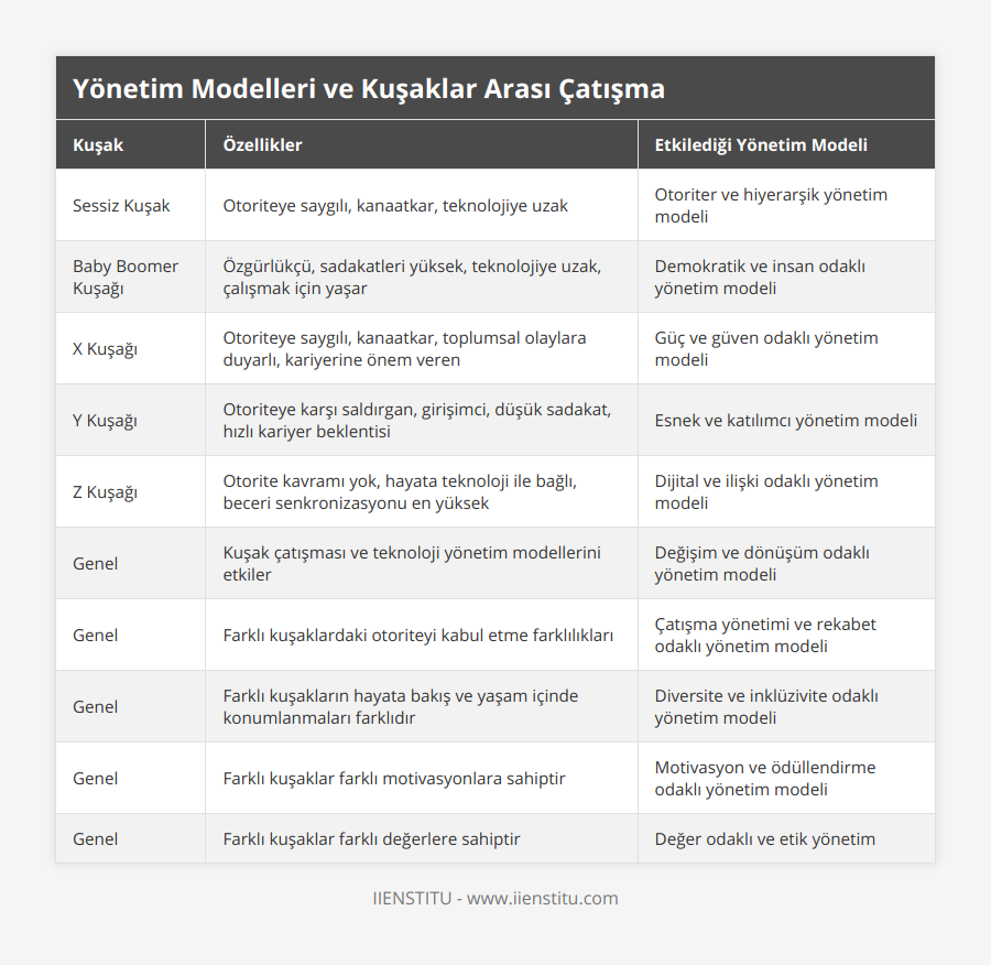 Sessiz Kuşak, Otoriteye saygılı, kanaatkar, teknolojiye uzak, Otoriter ve hiyerarşik yönetim modeli, Baby Boomer Kuşağı, Özgürlükçü, sadakatleri yüksek, teknolojiye uzak, çalışmak için yaşar, Demokratik ve insan odaklı yönetim modeli, X Kuşağı, Otoriteye saygılı, kanaatkar, toplumsal olaylara duyarlı, kariyerine önem veren, Güç ve güven odaklı yönetim modeli, Y Kuşağı, Otoriteye karşı saldırgan, girişimci, düşük sadakat, hızlı kariyer beklentisi, Esnek ve katılımcı yönetim modeli, Z Kuşağı, Otorite kavramı yok, hayata teknoloji ile bağlı, beceri senkronizasyonu en yüksek, Dijital ve ilişki odaklı yönetim modeli, Genel, Kuşak çatışması ve teknoloji yönetim modellerini etkiler, Değişim ve dönüşüm odaklı yönetim modeli, Genel, Farklı kuşaklardaki otoriteyi kabul etme farklılıkları, Çatışma yönetimi ve rekabet odaklı yönetim modeli, Genel, Farklı kuşakların hayata bakış ve yaşam içinde konumlanmaları farklıdır, Diversite ve inklüzivite odaklı yönetim modeli, Genel, Farklı kuşaklar farklı motivasyonlara sahiptir, Motivasyon ve ödüllendirme odaklı yönetim modeli, Genel, Farklı kuşaklar farklı değerlere sahiptir, Değer odaklı ve etik yönetim