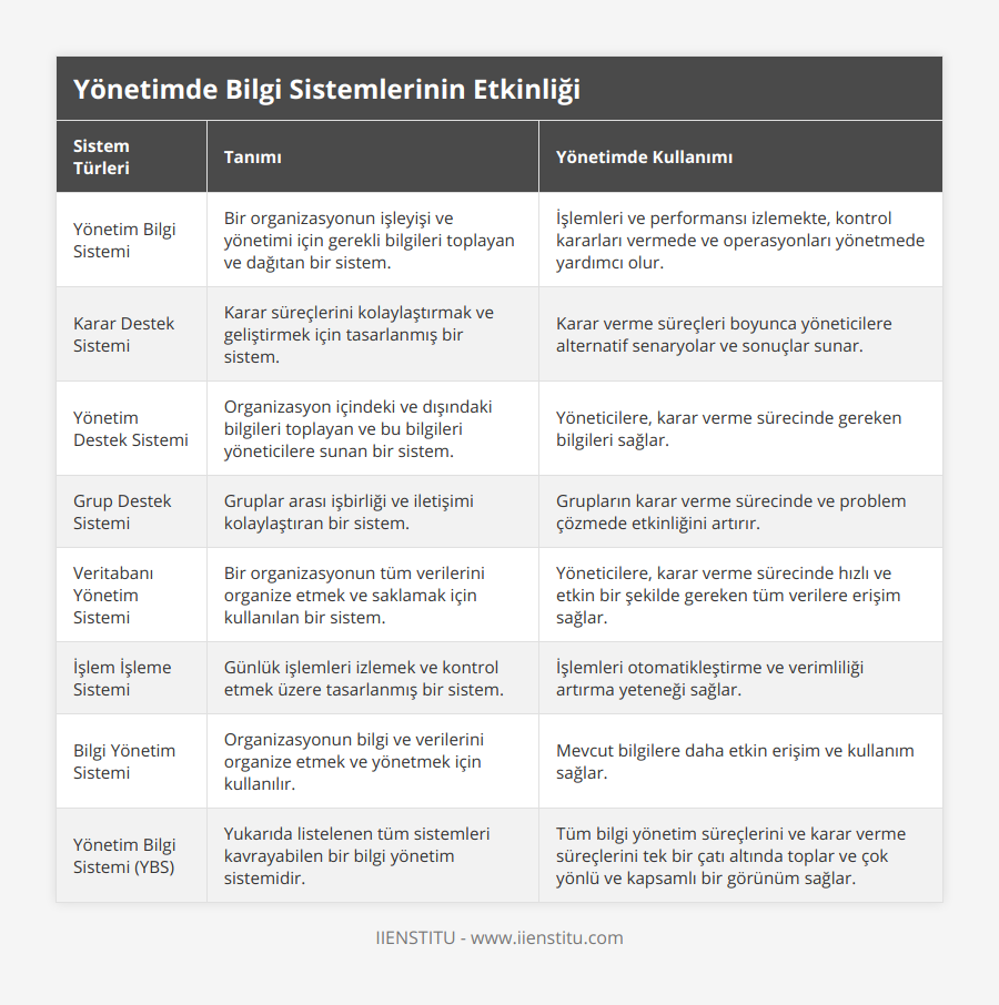 Yönetim Bilgi Sistemi, Bir organizasyonun işleyişi ve yönetimi için gerekli bilgileri toplayan ve dağıtan bir sistem, İşlemleri ve performansı izlemekte, kontrol kararları vermede ve operasyonları yönetmede yardımcı olur, Karar Destek Sistemi, Karar süreçlerini kolaylaştırmak ve geliştirmek için tasarlanmış bir sistem, Karar verme süreçleri boyunca yöneticilere alternatif senaryolar ve sonuçlar sunar, Yönetim Destek Sistemi, Organizasyon içindeki ve dışındaki bilgileri toplayan ve bu bilgileri yöneticilere sunan bir sistem, Yöneticilere, karar verme sürecinde gereken bilgileri sağlar, Grup Destek Sistemi, Gruplar arası işbirliği ve iletişimi kolaylaştıran bir sistem, Grupların karar verme sürecinde ve problem çözmede etkinliğini artırır, Veritabanı Yönetim Sistemi, Bir organizasyonun tüm verilerini organize etmek ve saklamak için kullanılan bir sistem, Yöneticilere, karar verme sürecinde hızlı ve etkin bir şekilde gereken tüm verilere erişim sağlar, İşlem İşleme Sistemi, Günlük işlemleri izlemek ve kontrol etmek üzere tasarlanmış bir sistem, İşlemleri otomatikleştirme ve verimliliği artırma yeteneği sağlar, Bilgi Yönetim Sistemi, Organizasyonun bilgi ve verilerini organize etmek ve yönetmek için kullanılır, Mevcut bilgilere daha etkin erişim ve kullanım sağlar, Yönetim Bilgi Sistemi (YBS), Yukarıda listelenen tüm sistemleri kavrayabilen bir bilgi yönetim sistemidir, Tüm bilgi yönetim süreçlerini ve karar verme süreçlerini tek bir çatı altında toplar ve çok yönlü ve kapsamlı bir görünüm sağlar