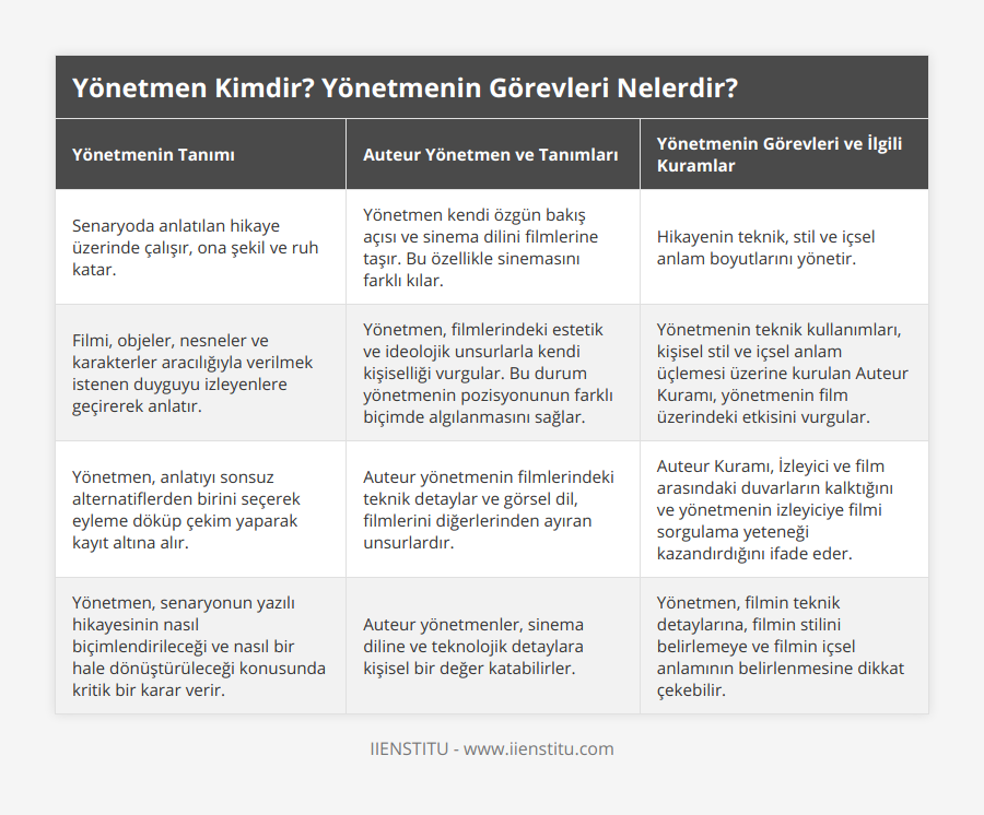 Senaryoda anlatılan hikaye üzerinde çalışır, ona şekil ve ruh katar, Yönetmen kendi özgün bakış açısı ve sinema dilini filmlerine taşır Bu özellikle sinemasını farklı kılar, Hikayenin teknik, stil ve içsel anlam boyutlarını yönetir, Filmi, objeler, nesneler ve karakterler aracılığıyla verilmek istenen duyguyu izleyenlere geçirerek anlatır, Yönetmen, filmlerindeki estetik ve ideolojik unsurlarla kendi kişiselliği vurgular Bu durum yönetmenin pozisyonunun farklı biçimde algılanmasını sağlar, Yönetmenin teknik kullanımları, kişisel stil ve içsel anlam üçlemesi üzerine kurulan Auteur Kuramı, yönetmenin film üzerindeki etkisini vurgular, Yönetmen, anlatıyı sonsuz alternatiflerden birini seçerek eyleme döküp çekim yaparak kayıt altına alır, Auteur yönetmenin filmlerindeki teknik detaylar ve görsel dil, filmlerini diğerlerinden ayıran unsurlardır, Auteur Kuramı, İzleyici ve film arasındaki duvarların kalktığını ve yönetmenin izleyiciye filmi sorgulama yeteneği kazandırdığını ifade eder , Yönetmen, senaryonun yazılı hikayesinin nasıl biçimlendirileceği ve nasıl bir hale dönüştürüleceği konusunda kritik bir karar verir, Auteur yönetmenler, sinema diline ve teknolojik detaylara kişisel bir değer katabilirler, Yönetmen, filmin teknik detaylarına, filmin stilini belirlemeye ve filmin içsel anlamının belirlenmesine dikkat çekebilir