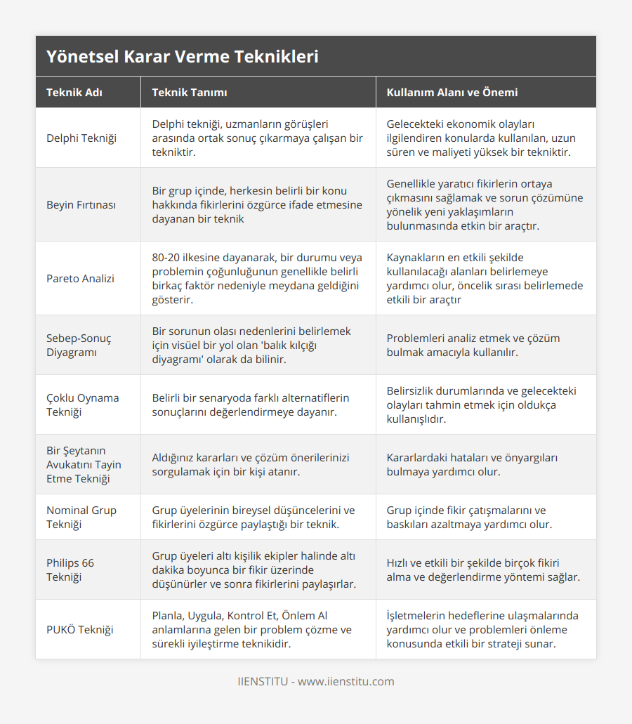 Delphi Tekniği, Delphi tekniği, uzmanların görüşleri arasında ortak sonuç çıkarmaya çalışan bir tekniktir, Gelecekteki ekonomik olayları ilgilendiren konularda kullanılan, uzun süren ve maliyeti yüksek bir tekniktir, Beyin Fırtınası, Bir grup içinde, herkesin belirli bir konu hakkında fikirlerini özgürce ifade etmesine dayanan bir teknik, Genellikle yaratıcı fikirlerin ortaya çıkmasını sağlamak ve sorun çözümüne yönelik yeni yaklaşımların bulunmasında etkin bir araçtır, Pareto Analizi, 80-20 ilkesine dayanarak, bir durumu veya problemin çoğunluğunun genellikle belirli birkaç faktör nedeniyle meydana geldiğini gösterir, Kaynakların en etkili şekilde kullanılacağı alanları belirlemeye yardımcı olur, öncelik sırası belirlemede etkili bir araçtır, Sebep-Sonuç Diyagramı, Bir sorunun olası nedenlerini belirlemek için visüel bir yol olan 'balık kılçığı diyagramı' olarak da bilinir, Problemleri analiz etmek ve çözüm bulmak amacıyla kullanılır, Çoklu Oynama Tekniği, Belirli bir senaryoda farklı alternatiflerin sonuçlarını değerlendirmeye dayanır, Belirsizlik durumlarında ve gelecekteki olayları tahmin etmek için oldukça kullanışlıdır, Bir Şeytanın Avukatını Tayin Etme Tekniği, Aldığınız kararları ve çözüm önerilerinizi sorgulamak için bir kişi atanır, Kararlardaki hataları ve önyargıları bulmaya yardımcı olur, Nominal Grup Tekniği, Grup üyelerinin bireysel düşüncelerini ve fikirlerini özgürce paylaştığı bir teknik, Grup içinde fikir çatışmalarını ve baskıları azaltmaya yardımcı olur, Philips 66 Tekniği, Grup üyeleri altı kişilik ekipler halinde altı dakika boyunca bir fikir üzerinde düşünürler ve sonra fikirlerini paylaşırlar, Hızlı ve etkili bir şekilde birçok fikiri alma ve değerlendirme yöntemi sağlar, PUKÖ Tekniği, Planla, Uygula, Kontrol Et, Önlem Al anlamlarına gelen bir problem çözme ve sürekli iyileştirme teknikidir, İşletmelerin hedeflerine ulaşmalarında yardımcı olur ve problemleri önleme konusunda etkili bir strateji sunar
