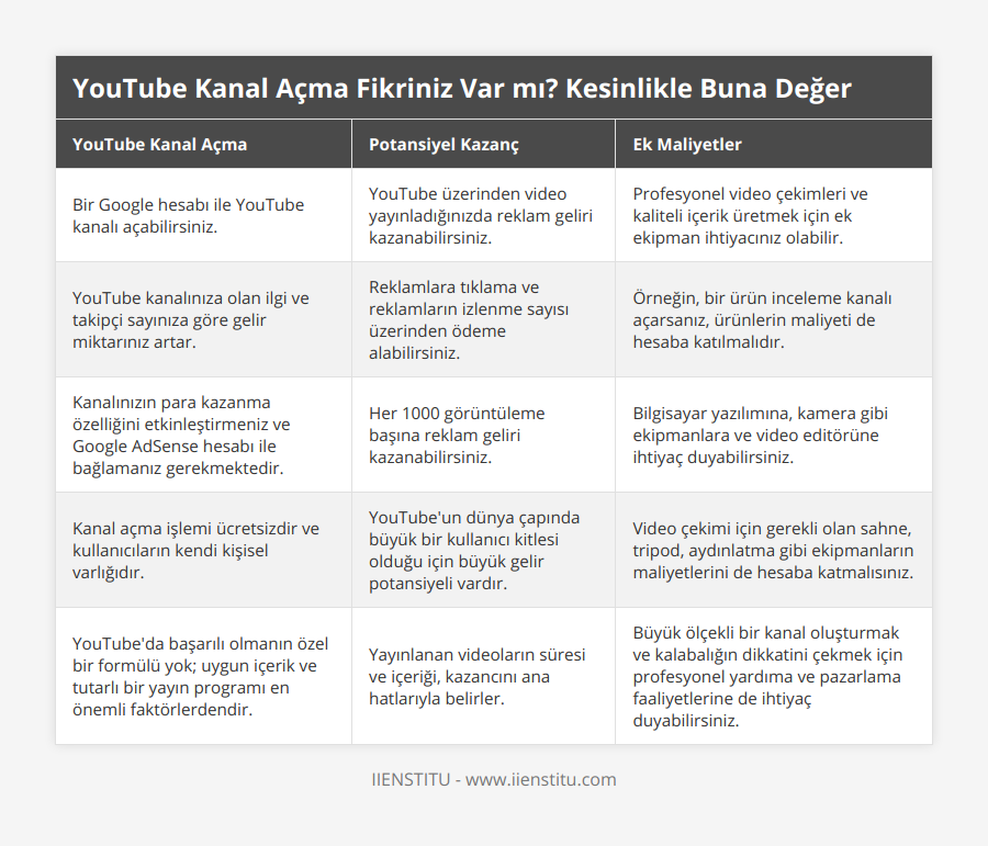 Bir Google hesabı ile YouTube kanalı açabilirsiniz, YouTube üzerinden video yayınladığınızda reklam geliri kazanabilirsiniz, Profesyonel video çekimleri ve kaliteli içerik üretmek için ek ekipman ihtiyacınız olabilir, YouTube kanalınıza olan ilgi ve takipçi sayınıza göre gelir miktarınız artar, Reklamlara tıklama ve reklamların izlenme sayısı üzerinden ödeme alabilirsiniz, Örneğin, bir ürün inceleme kanalı açarsanız, ürünlerin maliyeti de hesaba katılmalıdır, Kanalınızın para kazanma özelliğini etkinleştirmeniz ve Google AdSense hesabı ile bağlamanız gerekmektedir, Her 1000 görüntüleme başına reklam geliri kazanabilirsiniz, Bilgisayar yazılımına, kamera gibi ekipmanlara ve video editörüne ihtiyaç duyabilirsiniz, Kanal açma işlemi ücretsizdir ve kullanıcıların kendi kişisel varlığıdır, YouTube'un dünya çapında büyük bir kullanıcı kitlesi olduğu için büyük gelir potansiyeli vardır, Video çekimi için gerekli olan sahne, tripod, aydınlatma gibi ekipmanların maliyetlerini de hesaba katmalısınız, YouTube'da başarılı olmanın özel bir formülü yok; uygun içerik ve tutarlı bir yayın programı en önemli faktörlerdendir, Yayınlanan videoların süresi ve içeriği, kazancını ana hatlarıyla belirler, Büyük ölçekli bir kanal oluşturmak ve kalabalığın dikkatini çekmek için profesyonel yardıma ve pazarlama faaliyetlerine de ihtiyaç duyabilirsiniz