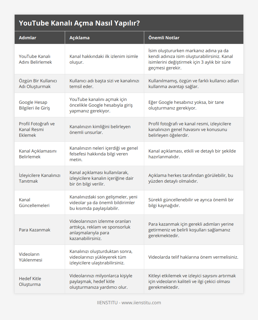 YouTube Kanalı Adını Belirlemek, Kanal hakkındaki ilk izlenim isimle oluşur, İsim oluştururken markanız adına ya da kendi adınıza isim oluşturabilirsiniz Kanal isimlerini değiştirmek için 3 aylık bir süre geçmesi gerekir, Özgün Bir Kullanıcı Adı Oluşturmak, Kullanıcı adı başta sizi ve kanalınızı temsil eder, Kullanılmamış, özgün ve farklı kullanıcı adları kullanma avantajı sağlar, Google Hesap Bilgileri ile Giriş, YouTube kanalını açmak için öncelikle Google hesabıyla giriş yapmanız gerekiyor, Eğer Google hesabınız yoksa, bir tane oluşturmanız gerekiyor, Profil Fotoğrafı ve Kanal Resmi Eklemek, Kanalınızın kimliğini belirleyen önemli unsurlar, Profil fotoğrafı ve kanal resmi, izleyicilere kanalınızın genel havasını ve konusunu belirleyen öğelerdir, Kanal Açıklamasını Belirlemek, Kanalınızın neleri içerdiği ve genel felsefesi hakkında bilgi veren metin, Kanal açıklaması, etkili ve detaylı bir şekilde hazırlanmalıdır, İzleyicilere Kanalınızı Tanıtmak, Kanal açıklaması kullanılarak, izleyicilere kanalın içeriğine dair bir ön bilgi verilir, Açıklama herkes tarafından görülebilir, bu yüzden detaylı olmalıdır, Kanal Güncellemeleri, Kanalınızdaki son gelişmeler, yeni videolar ya da önemli bildirimler bu kısımda paylaşılabilir, Sürekli güncellenebilir ve ayrıca önemli bir bilgi kaynağıdır, Para Kazanmak, Videolarınızın izlenme oranları arttıkça, reklam ve sponsorluk anlaşmalarıyla para kazanabilirsiniz, Para kazanmak için gerekli adımları yerine getirmeniz ve belirli koşulları sağlamanız gerekmektedir, Videoların Yüklenmesi, Kanalınızı oluşturduktan sonra, videolarınızı yükleyerek tüm izleyicilere ulaştırabilirsiniz, Videolarda telif haklarına önem vermelisiniz, Hedef Kitle Oluşturma, Videolarınızı milyonlarca kişiyle paylaşmak, hedef kitle oluşturmanıza yardımcı olur, Kitleyi etkilemek ve izleyici sayısını artırmak için videoların kaliteli ve ilgi çekici olması gerekmektedir
