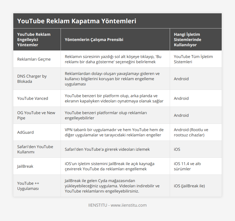 Reklamları Geçme, Reklamın süresinin yazdığı sol alt köşeye tıklayıp, 'Bu reklamı bir daha gösterme' seçeneğini belirlemek, YouTube Tüm İşletim Sistemleri, DNS Charger by Blokada, Reklamlardan dolayı oluşan yavaşlamayı gideren ve kullanıcı bilgilerini koruyan bir reklam engelleme uygulaması, Android, YouTube Vanced, YouTube benzeri bir platform olup, arka planda ve ekranın kapalıyken videoları oynatmaya olanak sağlar, Android, OG YouTube ve New Pipe, YouTube benzeri platformlar olup reklamları engelleyebilirler, Android, AdGuard, VPN tabanlı bir uygulamadır ve hem YouTube hem de diğer uygulamalar ve tarayıcıdaki reklamları engeller, Android (Rootlu ve rootsuz cihazlar), Safari'den YouTube Kullanımı, Safari'den YouTube'a girerek videoları izlemek, iOS, JailBreak, iOS'un işletim sistemini JailBreak ile açık kaynağa çevirerek YouTube da reklamları engellemek, iOS 114 ve altı sürümler, YouTube ++ Uygulaması, JailBreak ile gelen Cyda mağazasından yükleyebileceğiniz uygulama Videoları indirebilir ve YouTube reklamlarını engelleyebilirsiniz, iOS (JailBreak ile)