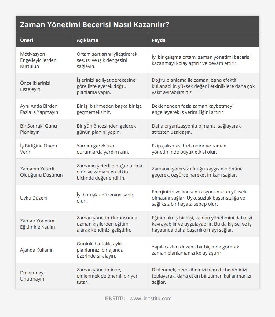 Motivasyon Engelleyicilerden Kurtulun, Ortam şartlarını iyileştirerek ses, ısı ve ışık dengesini sağlayın, İyi bir çalışma ortamı zaman yönetimi becerisi kazanmayı kolaylaştırır ve devam ettirir, Önceliklerinizi Listeleyin, İşlerinizi aciliyet derecesine göre listeleyerek doğru planlama yapın, Doğru planlama ile zamanı daha efektif kullanabilir, yüksek değerli etkinliklere daha çok vakit ayırabilirsiniz, Aynı Anda Birden Fazla İş Yapmayın, Bir işi bitirmeden başka bir işe geçmemelisiniz, Beklenenden fazla zaman kaybetmeyi engelleyerek iş verimliliğini artırır, Bir Sonraki Günü Planlayın, Bir gün öncesinden gelecek günün planını yapın, Daha organizasyonlu olmanızı sağlayarak stresten uzaklaşın, İş Birliğine Önem Verin, Yardım gerektiren durumlarda yardım alın, Ekip çalışması hızlandırır ve zaman yönetiminde büyük etkisi olur, Zamanın Yeterli Olduğunu Düşünün, Zamanın yeterli olduğuna ikna olun ve zamanı en etkin biçimde değerlendirin, Zamanın yetersiz olduğu kaygısının önüne geçerek, özgürce hareket imkanı sağlar, Uyku Düzeni, İyi bir uyku düzenine sahip olun, Enerjinizin ve konsantrasyonunuzun yüksek olmasını sağlar Uykusuzluk başarısızlığa ve sağlıksız bir hayata sebep olur, Zaman Yönetimi Eğitimine Katılın, Zaman yönetimi konusunda uzman kişilerden eğitim alarak kendinizi geliştirin, Eğitim almış bir kişi, zaman yönetimini daha iyi kavrayabilir ve uygulayabilir Bu da kişisel ve iş hayatında daha başarılı olmayı sağlar, Ajanda Kullanın, Günlük, haftalık, aylık planlarınızı bir ajanda üzerinde sıralayın, Yapılacakları düzenli bir biçimde görerek zaman planlamanızı kolaylaştırır, Dinlenmeyi Unutmayın, Zaman yönetiminde, dinlenmek de önemli bir yer tutar, Dinlenmek, hem zihninizi hem de bedeninizi toplayarak, daha etkin bir zaman kullanmanızı sağlar