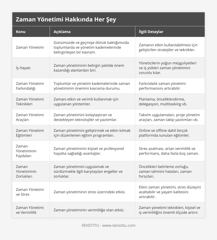 Zaman Yönetimi, Günümüzde ve geçmişe dönük baktığımızda toplumlarda ve yönetim kademelerinde belirginleşen bir kavram, Zamanın etkin kullanılabilmesi için geliştirilen stratejiler ve teknikler, İş Hayatı, Zaman yönetiminin belirgin şekilde önem kazandığı alanlardan biri, Yöneticilerin yoğun meşguliyetleri ve iş yükleri zaman yönetimini zorunlu kılar, Zaman Yönetimi Farkındalığı, Toplumlar ve yönetim kademelerinde zaman yönetiminin önemini kavrama durumu, Farkındalık zaman yönetimi performansını artırabilir, Zaman Yönetimi Teknikleri, Zamanı etkin ve verimli kullanmak için uygulanan yöntemler, Planlama, önceliklendirme, delegasyon, multitasking vb, Zaman Yönetimi Araçları, Zaman yönetimini kolaylaştıran ve destekleyen teknolojiler ve yazılımlar, Takvim uygulamaları, proje yönetim araçları, zaman takip yazılımları vb, Zaman Yönetimi Eğitimleri, Zaman yönetimini geliştirmek ve etkin kılmak için düzenlenen eğitim programları, Online ve offline dahil birçok platformda sunulan eğitimler, Zaman Yönetiminin Faydaları, Zaman yönetiminin kişisel ve profesyonel hayatta sağladığı avantajlar, Stres azalması, artan verimlilik ve performans, daha fazla boş zaman, Zaman Yönetiminin Zorlukları, Zaman yönetimini uygulamak ve sürdürmekle ilgili karşılaşılan engeller ve zorluklar, Öncelikleri belirleme zorluğu, zaman tahmini hataları, zaman hırsızları, Zaman Yönetimi ve Stres, Zaman yönetiminin stres üzerindeki etkisi, Etkin zaman yönetimi, stres düzeyini azaltabilir ve yaşam kalitesini artırabilir, Zaman Yönetimi ve Verimlilik, Zaman yönetiminin verimliliğe olan etkisi, Zaman yönetimi teknikleri, kişisel ve iş verimliliğini önemli ölçüde artırır