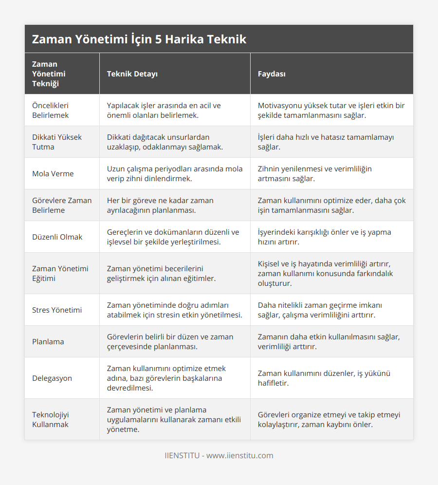 Öncelikleri Belirlemek, Yapılacak işler arasında en acil ve önemli olanları belirlemek, Motivasyonu yüksek tutar ve işleri etkin bir şekilde tamamlanmasını sağlar, Dikkati Yüksek Tutma, Dikkati dağıtacak unsurlardan uzaklaşıp, odaklanmayı sağlamak, İşleri daha hızlı ve hatasız tamamlamayı sağlar, Mola Verme, Uzun çalışma periyodları arasında mola verip zihni dinlendirmek, Zihnin yenilenmesi ve verimliliğin artmasını sağlar, Görevlere Zaman Belirleme, Her bir göreve ne kadar zaman ayrılacağının planlanması, Zaman kullanımını optimize eder, daha çok işin tamamlanmasını sağlar, Düzenli Olmak, Gereçlerin ve dokümanların düzenli ve işlevsel bir şekilde yerleştirilmesi, İşyerindeki karışıklığı önler ve iş yapma hızını artırır, Zaman Yönetimi Eğitimi, Zaman yönetimi becerilerini geliştirmek için alınan eğitimler, Kişisel ve iş hayatında verimliliği artırır, zaman kullanımı konusunda farkındalık oluşturur, Stres Yönetimi, Zaman yönetiminde doğru adımları atabilmek için stresin etkin yönetilmesi, Daha nitelikli zaman geçirme imkanı sağlar, çalışma verimliliğini arttırır, Planlama, Görevlerin belirli bir düzen ve zaman çerçevesinde planlanması, Zamanın daha etkin kullanılmasını sağlar, verimliliği arttırır, Delegasyon, Zaman kullanımını optimize etmek adına, bazı görevlerin başkalarına devredilmesi, Zaman kullanımını düzenler, iş yükünü hafifletir,  Teknolojiyi Kullanmak, Zaman yönetimi ve planlama uygulamalarını kullanarak zamanı etkili yönetme, Görevleri organize etmeyi ve takip etmeyi kolaylaştırır, zaman kaybını önler