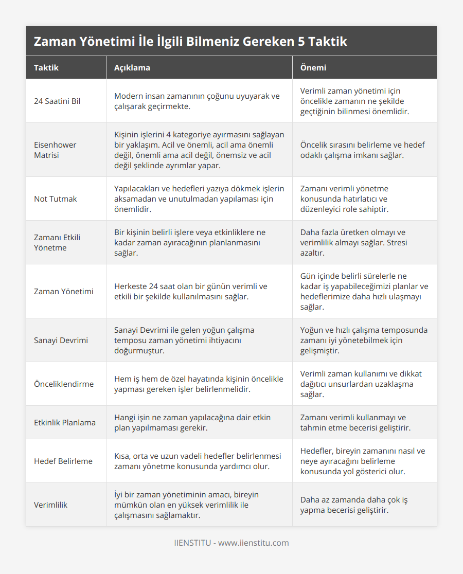 24 Saatini Bil, Modern insan zamanının çoğunu uyuyarak ve çalışarak geçirmekte, Verimli zaman yönetimi için öncelikle zamanın ne şekilde geçtiğinin bilinmesi önemlidir, Eisenhower Matrisi, Kişinin işlerini 4 kategoriye ayırmasını sağlayan bir yaklaşım Acil ve önemli, acil ama önemli değil, önemli ama acil değil, önemsiz ve acil değil şeklinde ayrımlar yapar, Öncelik sırasını belirleme ve hedef odaklı çalışma imkanı sağlar, Not Tutmak, Yapılacakları ve hedefleri yazıya dökmek işlerin aksamadan ve unutulmadan yapılaması için önemlidir, Zamanı verimli yönetme konusunda hatırlatıcı ve düzenleyici role sahiptir, Zamanı Etkili Yönetme, Bir kişinin belirli işlere veya etkinliklere ne kadar zaman ayıracağının planlanmasını sağlar, Daha fazla üretken olmayı ve verimlilik almayı sağlar Stresi azaltır, Zaman Yönetimi, Herkeste 24 saat olan bir günün verimli ve etkili bir şekilde kullanılmasını sağlar, Gün içinde belirli sürelerle ne kadar iş yapabileceğimizi planlar ve hedeflerimize daha hızlı ulaşmayı sağlar, Sanayi Devrimi, Sanayi Devrimi ile gelen yoğun çalışma temposu zaman yönetimi ihtiyacını doğurmuştur, Yoğun ve hızlı çalışma temposunda zamanı iyi yönetebilmek için gelişmiştir, Önceliklendirme, Hem iş hem de özel hayatında kişinin öncelikle yapması gereken işler belirlenmelidir, Verimli zaman kullanımı ve dikkat dağıtıcı unsurlardan uzaklaşma sağlar, Etkinlik Planlama, Hangi işin ne zaman yapılacağına dair etkin plan yapılmaması gerekir, Zamanı verimli kullanmayı ve tahmin etme becerisi geliştirir, Hedef Belirleme, Kısa, orta ve uzun vadeli hedefler belirlenmesi zamanı yönetme konusunda yardımcı olur, Hedefler, bireyin zamanını nasıl ve neye ayıracağını belirleme konusunda yol gösterici olur, Verimlilik, İyi bir zaman yönetiminin amacı, bireyin mümkün olan en yüksek verimlilik ile çalışmasını sağlamaktır, Daha az zamanda daha çok iş yapma becerisi geliştirir