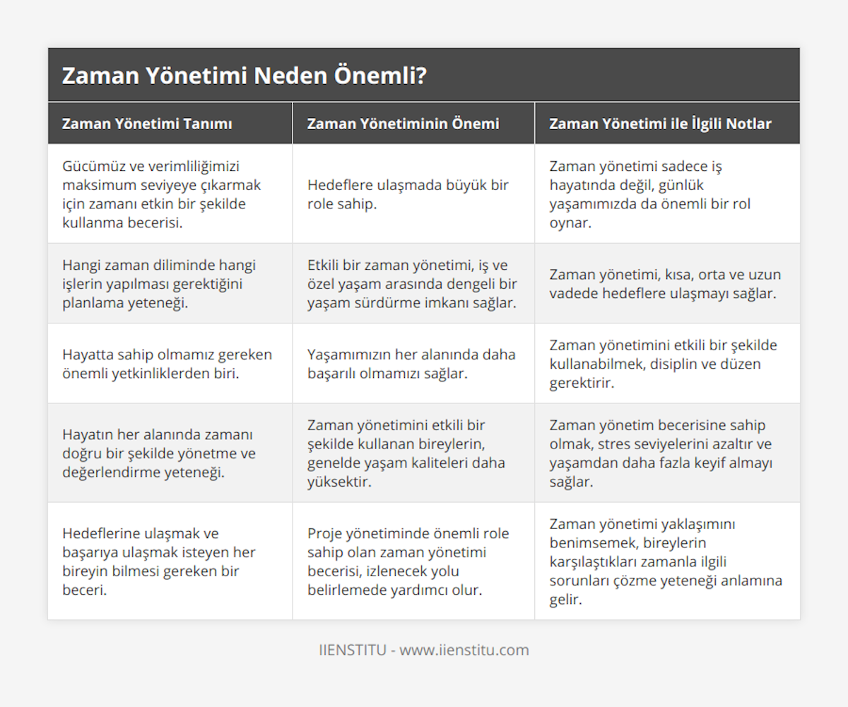 Gücümüz ve verimliliğimizi maksimum seviyeye çıkarmak için zamanı etkin bir şekilde kullanma becerisi, Hedeflere ulaşmada büyük bir role sahip, Zaman yönetimi sadece iş hayatında değil, günlük yaşamımızda da önemli bir rol oynar, Hangi zaman diliminde hangi işlerin yapılması gerektiğini planlama yeteneği, Etkili bir zaman yönetimi, iş ve özel yaşam arasında dengeli bir yaşam sürdürme imkanı sağlar, Zaman yönetimi, kısa, orta ve uzun vadede hedeflere ulaşmayı sağlar, Hayatta sahip olmamız gereken önemli yetkinliklerden biri, Yaşamımızın her alanında daha başarılı olmamızı sağlar, Zaman yönetimini etkili bir şekilde kullanabilmek, disiplin ve düzen gerektirir, Hayatın her alanında zamanı doğru bir şekilde yönetme ve değerlendirme yeteneği, Zaman yönetimini etkili bir şekilde kullanan bireylerin, genelde yaşam kaliteleri daha yüksektir, Zaman yönetim becerisine sahip olmak, stres seviyelerini azaltır ve yaşamdan daha fazla keyif almayı sağlar, Hedeflerine ulaşmak ve başarıya ulaşmak isteyen her bireyin bilmesi gereken bir beceri, Proje yönetiminde önemli role sahip olan zaman yönetimi becerisi, izlenecek yolu belirlemede yardımcı olur, Zaman yönetimi yaklaşımını benimsemek, bireylerin karşılaştıkları zamanla ilgili sorunları çözme yeteneği anlamına gelir