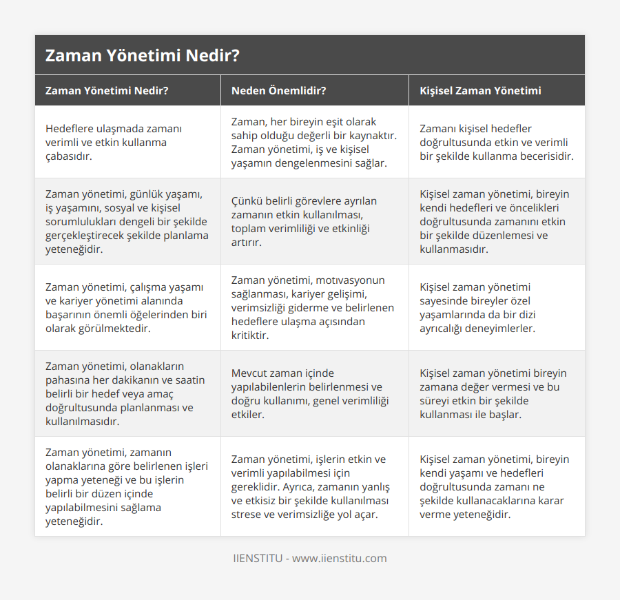 Hedeflere ulaşmada zamanı verimli ve etkin kullanma çabasıdır, Zaman, her bireyin eşit olarak sahip olduğu değerli bir kaynaktır Zaman yönetimi, iş ve kişisel yaşamın dengelenmesini sağlar, Zamanı kişisel hedefler doğrultusunda etkin ve verimli bir şekilde kullanma becerisidir, Zaman yönetimi, günlük yaşamı, iş yaşamını, sosyal ve kişisel sorumlulukları dengeli bir şekilde gerçekleştirecek şekilde planlama yeteneğidir, Çünkü belirli görevlere ayrılan zamanın etkin kullanılması, toplam verimliliği ve etkinliği artırır, Kişisel zaman yönetimi, bireyin kendi hedefleri ve öncelikleri doğrultusunda zamanını etkin bir şekilde düzenlemesi ve kullanmasıdır, Zaman yönetimi, çalışma yaşamı ve kariyer yönetimi alanında başarının önemli öğelerinden biri olarak görülmektedir, Zaman yönetimi, motıvasyonun sağlanması, kariyer gelişimi, verimsizliği giderme ve belirlenen hedeflere ulaşma açısından kritiktir, Kişisel zaman yönetimi sayesinde bireyler özel yaşamlarında da bir dizi ayrıcalığı deneyimlerler, Zaman yönetimi, olanakların pahasına her dakikanın ve saatin belirli bir hedef veya amaç doğrultusunda planlanması ve kullanılmasıdır, Mevcut zaman içinde yapılabilenlerin belirlenmesi ve doğru kullanımı, genel verimliliği etkiler, Kişisel zaman yönetimi bireyin zamana değer vermesi ve bu süreyi etkin bir şekilde kullanması ile başlar, Zaman yönetimi, zamanın olanaklarına göre belirlenen işleri yapma yeteneği ve bu işlerin belirli bir düzen içinde yapılabilmesini sağlama yeteneğidir, Zaman yönetimi, işlerin etkin ve verimli yapılabilmesi için gereklidir Ayrıca, zamanın yanlış ve etkisiz bir şekilde kullanılması strese ve verimsizliğe yol açar, Kişisel zaman yönetimi, bireyin kendi yaşamı ve hedefleri doğrultusunda zamanı ne şekilde kullanacaklarına karar verme yeteneğidir