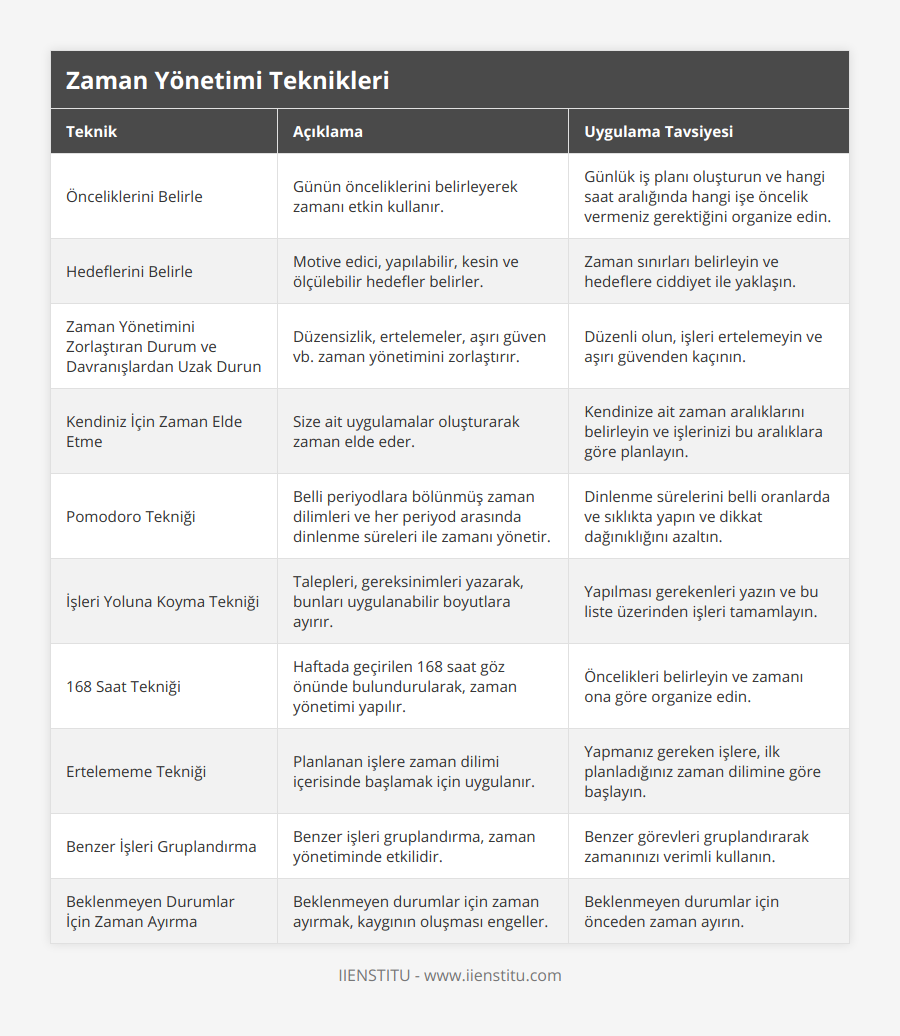 Önceliklerini Belirle, Günün önceliklerini belirleyerek zamanı etkin kullanır, Günlük iş planı oluşturun ve hangi saat aralığında hangi işe öncelik vermeniz gerektiğini organize edin, Hedeflerini Belirle, Motive edici, yapılabilir, kesin ve ölçülebilir hedefler belirler, Zaman sınırları belirleyin ve hedeflere ciddiyet ile yaklaşın, Zaman Yönetimini Zorlaştıran Durum ve Davranışlardan Uzak Durun, Düzensizlik, ertelemeler, aşırı güven vb zaman yönetimini zorlaştırır, Düzenli olun, işleri ertelemeyin ve aşırı güvenden kaçının, Kendiniz İçin Zaman Elde Etme, Size ait uygulamalar oluşturarak zaman elde eder, Kendinize ait zaman aralıklarını belirleyin ve işlerinizi bu aralıklara göre planlayın, Pomodoro Tekniği, Belli periyodlara bölünmüş zaman dilimleri ve her periyod arasında dinlenme süreleri ile zamanı yönetir, Dinlenme sürelerini belli oranlarda ve sıklıkta yapın ve dikkat dağınıklığını azaltın, İşleri Yoluna Koyma Tekniği, Talepleri, gereksinimleri yazarak, bunları uygulanabilir boyutlara ayırır, Yapılması gerekenleri yazın ve bu liste üzerinden işleri tamamlayın, 168 Saat Tekniği, Haftada geçirilen 168 saat göz önünde bulundurularak, zaman yönetimi yapılır, Öncelikleri belirleyin ve zamanı ona göre organize edin, Ertelememe Tekniği, Planlanan işlere zaman dilimi içerisinde başlamak için uygulanır, Yapmanız gereken işlere, ilk planladığınız zaman dilimine göre başlayın, Benzer İşleri Gruplandırma, Benzer işleri gruplandırma, zaman yönetiminde etkilidir, Benzer görevleri gruplandırarak zamanınızı verimli kullanın, Beklenmeyen Durumlar İçin Zaman Ayırma, Beklenmeyen durumlar için zaman ayırmak, kaygının oluşması engeller, Beklenmeyen durumlar için önceden zaman ayırın
