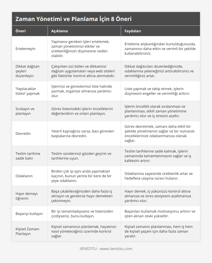 Ertelemeyin, Yapmanız gereken işleri ertelemek, zaman yönetiminizi etkiler ve üretkenliğinizin düşmesine neden olabilir, Erteleme alışkanlığından kurtulduğunuzda, zamanınızı daha etkin ve verimli bir şekilde kullanabilirsiniz, Dikkat dağıtan şeyleri düzenleyin, Çalışırken sizi bölen ve dikkatinizi dağıtan uygulamaları veya web siteleri gibi faktörler kontrol altına alınmalıdır, Dikkat dağıtıcıları düzenlediğinizde, odaklanma yeteneğinizi arttırabilirsiniz ve verimliliğiniz artar, ‘Yapılacaklar listesi’ yapmak, İşlerinizi ve görevlerinizi liste halinde yazmak, organize olmanıza yardımcı olur, Liste yapmak ve takip etmek, işlerin düşmesini engeller ve verimliliği arttırır, Sıralayın ve planlayın, Görev listenizdeki işlerin önceliklerini değerlendirin ve onları planlayın, İşlerin öncelikli olarak sıralanması ve planlanması, etkili zaman yönetimine yardımcı olur ve iş stresini azaltır, Devredin, Yeterli kaynağınız varsa, bazı görevleri başkalarına devredin, Görev devretmek, zamanı daha etkili bir şekilde yönetmenizi sağlar ve bir numaralı önceliklerinize odaklanmanıza olanak sağlar, Teslim tarihine sadık kalın, Teslim sürelerinizi gözden geçirin ve tarihlerine uyun, Teslim tarihlerine sadık kalmak, işlerin zamanında tamamlanmasını sağlar ve iş kalitesini artırır, Odaklanın, Birden çok işi aynı anda yapmaktan kaçının, bunun yerine bir kere de bir şeye odaklanın, Odaklanma sayesinde üretkenlik artar ve hedeflere ulaşma süreci hızlanır, Hayır demeyi öğrenin, Başa çıkabileceğinizden daha fazla iş almayın ve gerekirse hayır demekten çekinmeyin, Hayır demek, iş yükünüzü kontrol altına almanıza ve stres seviyesini azaltmanıza yardımcı olur, Başarıyı kutlayın, Bir işi tamamladıysanız ve listenizden çizdiyseniz, bunu kutlayın, Başarıları kutlamak motivasyonu arttırır ve işten alınan zevki yükseltir, Kişisel Zamanı Planlayın, Kişisel zamanınızı planlamak, hayatınızı nasıl yöneteceğiniz üzerinde kontrol sağlar, Kişisel zamanın planlanması, hem iş hem de kişisel yaşam için daha fazla zaman yaratır