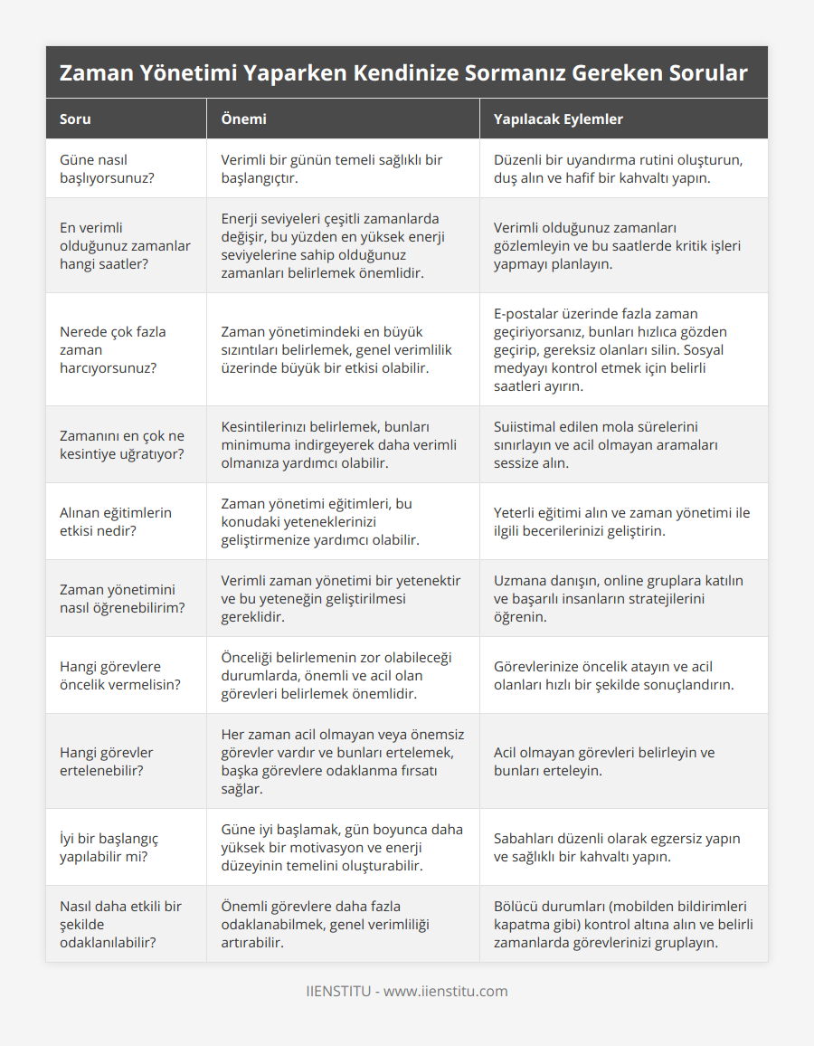 Güne nasıl başlıyorsunuz?, Verimli bir günün temeli sağlıklı bir başlangıçtır, Düzenli bir uyandırma rutini oluşturun, duş alın ve hafif bir kahvaltı yapın, En verimli olduğunuz zamanlar hangi saatler?, Enerji seviyeleri çeşitli zamanlarda değişir, bu yüzden en yüksek enerji seviyelerine sahip olduğunuz zamanları belirlemek önemlidir, Verimli olduğunuz zamanları gözlemleyin ve bu saatlerde kritik işleri yapmayı planlayın, Nerede çok fazla zaman harcıyorsunuz?, Zaman yönetimindeki en büyük sızıntıları belirlemek, genel verimlilik üzerinde büyük bir etkisi olabilir, E-postalar üzerinde fazla zaman geçiriyorsanız, bunları hızlıca gözden geçirip, gereksiz olanları silin Sosyal medyayı kontrol etmek için belirli saatleri ayırın, Zamanını en çok ne kesintiye uğratıyor?, Kesintilerinızı belirlemek, bunları minimuma indirgeyerek daha verimli olmanıza yardımcı olabilir, Suiistimal edilen mola sürelerini sınırlayın ve acil olmayan aramaları sessize alın, Alınan eğitimlerin etkisi nedir?, Zaman yönetimi eğitimleri, bu konudaki yeteneklerinizi geliştirmenize yardımcı olabilir, Yeterli eğitimi alın ve zaman yönetimi ile ilgili becerilerinizi geliştirin, Zaman yönetimini nasıl öğrenebilirim?, Verimli zaman yönetimi bir yetenektir ve bu yeteneğin geliştirilmesi gereklidir, Uzmana danışın, online gruplara katılın ve başarılı insanların stratejilerini öğrenin, Hangi görevlere öncelik vermelisin?, Önceliği belirlemenin zor olabileceği durumlarda, önemli ve acil olan görevleri belirlemek önemlidir, Görevlerinize öncelik atayın ve acil olanları hızlı bir şekilde sonuçlandırın, Hangi görevler ertelenebilir?, Her zaman acil olmayan veya önemsiz görevler vardır ve bunları ertelemek, başka görevlere odaklanma fırsatı sağlar, Acil olmayan görevleri belirleyin ve bunları erteleyin, İyi bir başlangıç yapılabilir mi?, Güne iyi başlamak, gün boyunca daha yüksek bir motivasyon ve enerji düzeyinin temelini oluşturabilir, Sabahları düzenli olarak egzersiz yapın ve sağlıklı bir kahvaltı yapın, Nasıl daha etkili bir şekilde odaklanılabilir?, Önemli görevlere daha fazla odaklanabilmek, genel verimliliği artırabilir, Bölücü durumları (mobilden bildirimleri kapatma gibi) kontrol altına alın ve belirli zamanlarda görevlerinizi gruplayın
