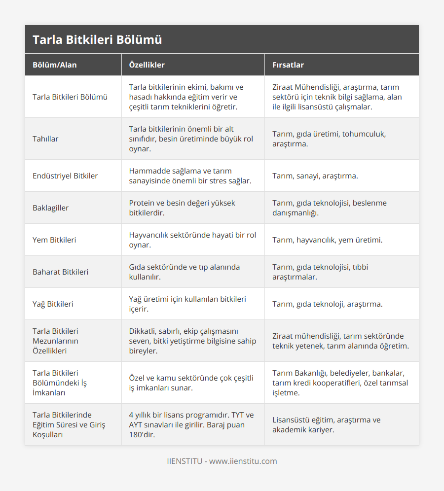 Tarla Bitkileri Bölümü, Tarla bitkilerinin ekimi, bakımı ve hasadı hakkında eğitim verir ve çeşitli tarım tekniklerini öğretir, Ziraat Mühendisliği, araştırma, tarım sektörü için teknik bilgi sağlama, alan ile ilgili lisansüstü çalışmalar, Tahıllar, Tarla bitkilerinin önemli bir alt sınıfıdır, besin üretiminde büyük rol oynar, Tarım, gıda üretimi, tohumculuk, araştırma, Endüstriyel Bitkiler, Hammadde sağlama ve tarım sanayisinde önemli bir stres sağlar, Tarım, sanayi, araştırma, Baklagiller, Protein ve besin değeri yüksek bitkilerdir, Tarım, gıda teknolojisi, beslenme danışmanlığı, Yem Bitkileri, Hayvancılık sektöründe hayati bir rol oynar, Tarım, hayvancılık, yem üretimi, Baharat Bitkileri, Gıda sektöründe ve tıp alanında kullanılır, Tarım, gıda teknolojisi, tıbbi araştırmalar, Yağ Bitkileri, Yağ üretimi için kullanılan bitkileri içerir, Tarım, gıda teknoloji, araştırma, Tarla Bitkileri Mezunlarının Özellikleri, Dikkatli, sabırlı, ekip çalışmasını seven, bitki yetiştirme bilgisine sahip bireyler, Ziraat mühendisliği, tarım sektöründe teknik yetenek, tarım alanında öğretim, Tarla Bitkileri Bölümündeki İş İmkanları, Özel ve kamu sektöründe çok çeşitli iş imkanları sunar, Tarım Bakanlığı, belediyeler, bankalar, tarım kredi kooperatifleri, özel tarımsal işletme, Tarla Bitkilerinde Eğitim Süresi ve Giriş Koşulları, 4 yıllık bir lisans programıdır TYT ve AYT sınavları ile girilir Baraj puan 180'dir, Lisansüstü eğitim, araştırma ve akademik kariyer