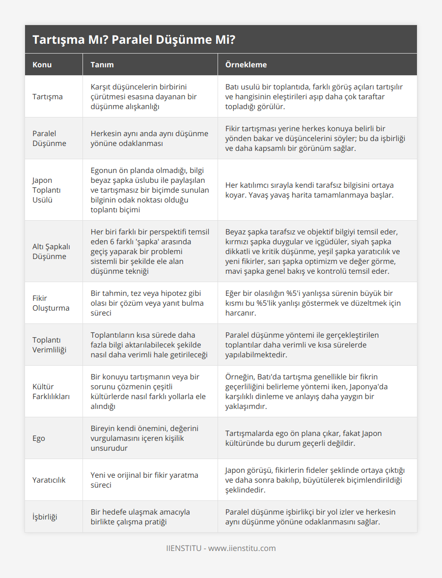 Tartışma, Karşıt düşüncelerin birbirini çürütmesi esasına dayanan bir düşünme alışkanlığı, Batı usulü bir toplantıda, farklı görüş açıları tartışılır ve hangisinin eleştirileri aşıp daha çok taraftar topladığı görülür, Paralel Düşünme, Herkesin aynı anda aynı düşünme yönüne odaklanması, Fikir tartışması yerine herkes konuya belirli bir yönden bakar ve düşüncelerini söyler; bu da işbirliği ve daha kapsamlı bir görünüm sağlar, Japon Toplantı Usülü, Egonun ön planda olmadığı, bilgi beyaz şapka üslubu ile paylaşılan ve tartışmasız bir biçimde sunulan bilginin odak noktası olduğu toplantı biçimi, Her katılımcı sırayla kendi tarafsız bilgisini ortaya koyar Yavaş yavaş harita tamamlanmaya başlar, Altı Şapkalı Düşünme, Her biri farklı bir perspektifi temsil eden 6 farklı 'şapka' arasında geçiş yaparak bir problemi sistemli bir şekilde ele alan düşünme tekniği, Beyaz şapka tarafsız ve objektif bilgiyi temsil eder, kırmızı şapka duygular ve içgüdüler, siyah şapka dikkatli ve kritik düşünme, yeşil şapka yaratıcılık ve yeni fikirler, sarı şapka optimizm ve değer görme, mavi şapka genel bakış ve kontrolü temsil eder, Fikir Oluşturma, Bir tahmin, tez veya hipotez gibi olası bir çözüm veya yanıt bulma süreci, Eğer bir olasılığın %5'i yanlışsa sürenin büyük bir kısmı bu %5'lik yanlışı göstermek ve düzeltmek için harcanır, Toplantı Verimliliği, Toplantıların kısa sürede daha fazla bilgi aktarılabilecek şekilde nasıl daha verimli hale getirileceği, Paralel düşünme yöntemi ile gerçekleştirilen toplantılar daha verimli ve kısa sürelerde yapılabilmektedir, Kültür Farklılıkları, Bir konuyu tartışmanın veya bir sorunu çözmenin çeşitli kültürlerde nasıl farklı yollarla ele alındığı, Örneğin, Batı'da tartışma genellikle bir fikrin geçerliliğini belirleme yöntemi iken, Japonya'da karşılıklı dinleme ve anlayış daha yaygın bir yaklaşımdır, Ego, Bireyin kendi önemini, değerini vurgulamasını içeren kişilik unsurudur, Tartışmalarda ego ön plana çıkar, fakat Japon kültüründe bu durum geçerli değildir, Yaratıcılık, Yeni ve orijinal bir fikir yaratma süreci, Japon görüşü, fikirlerin fideler şeklinde ortaya çıktığı ve daha sonra bakılıp, büyütülerek biçimlendirildiği şeklindedir, İşbirliği, Bir hedefe ulaşmak amacıyla birlikte çalışma pratiği, Paralel düşünme işbirlikçi bir yol izler ve herkesin aynı düşünme yönüne odaklanmasını sağlar