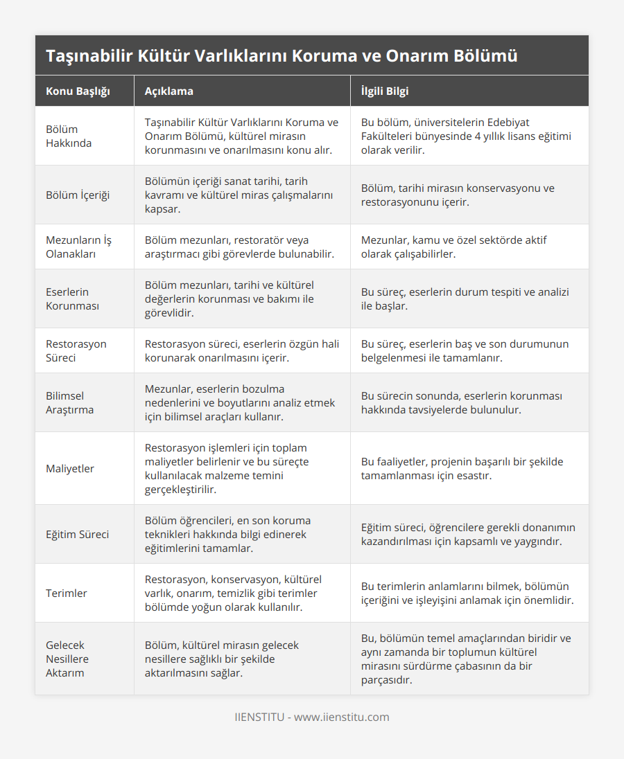 Bölüm Hakkında, Taşınabilir Kültür Varlıklarını Koruma ve Onarım Bölümü, kültürel mirasın korunmasını ve onarılmasını konu alır, Bu bölüm, üniversitelerin Edebiyat Fakülteleri bünyesinde 4 yıllık lisans eğitimi olarak verilir, Bölüm İçeriği, Bölümün içeriği sanat tarihi, tarih kavramı ve kültürel miras çalışmalarını kapsar, Bölüm, tarihi mirasın konservasyonu ve restorasyonunu içerir, Mezunların İş Olanakları, Bölüm mezunları, restoratör veya araştırmacı gibi görevlerde bulunabilir, Mezunlar, kamu ve özel sektörde aktif olarak çalışabilirler, Eserlerin Korunması, Bölüm mezunları, tarihi ve kültürel değerlerin korunması ve bakımı ile görevlidir, Bu süreç, eserlerin durum tespiti ve analizi ile başlar, Restorasyon Süreci, Restorasyon süreci, eserlerin özgün hali korunarak onarılmasını içerir, Bu süreç, eserlerin baş ve son durumunun belgelenmesi ile tamamlanır, Bilimsel Araştırma, Mezunlar, eserlerin bozulma nedenlerini ve boyutlarını analiz etmek için bilimsel araçları kullanır, Bu sürecin sonunda, eserlerin korunması hakkında tavsiyelerde bulunulur, Maliyetler, Restorasyon işlemleri için toplam maliyetler belirlenir ve bu süreçte kullanılacak malzeme temini gerçekleştirilir, Bu faaliyetler, projenin başarılı bir şekilde tamamlanması için esastır, Eğitim Süreci, Bölüm öğrencileri, en son koruma teknikleri hakkında bilgi edinerek eğitimlerini tamamlar, Eğitim süreci, öğrencilere gerekli donanımın kazandırılması için kapsamlı ve yaygındır, Terimler, Restorasyon, konservasyon, kültürel varlık, onarım, temizlik gibi terimler bölümde yoğun olarak kullanılır, Bu terimlerin anlamlarını bilmek, bölümün içeriğini ve işleyişini anlamak için önemlidir, Gelecek Nesillere Aktarım, Bölüm, kültürel mirasın gelecek nesillere sağlıklı bir şekilde aktarılmasını sağlar, Bu, bölümün temel amaçlarından biridir ve aynı zamanda bir toplumun kültürel mirasını sürdürme çabasının da bir parçasıdır