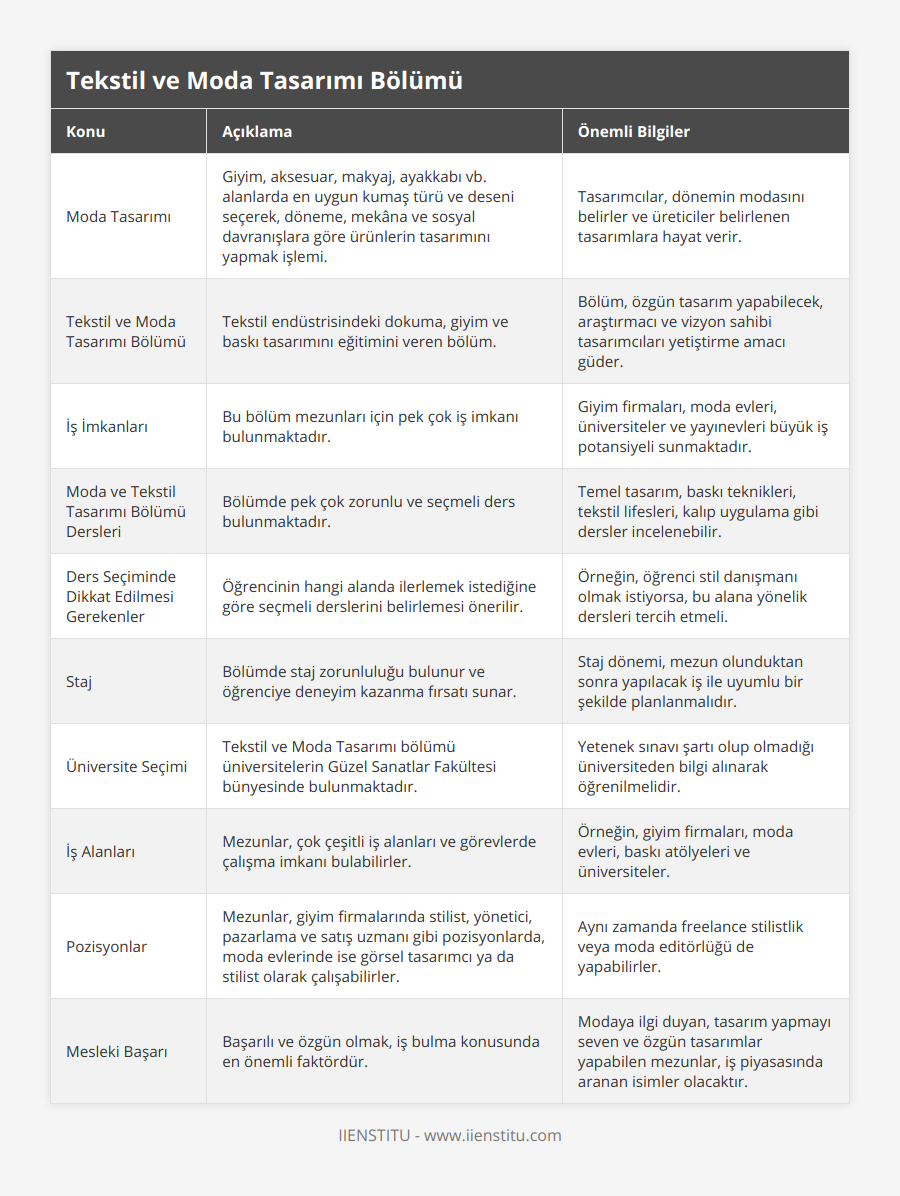 Moda Tasarımı, Giyim, aksesuar, makyaj, ayakkabı vb alanlarda en uygun kumaş türü ve deseni seçerek, döneme, mekâna ve sosyal davranışlara göre ürünlerin tasarımını yapmak işlemi, Tasarımcılar, dönemin modasını belirler ve üreticiler belirlenen tasarımlara hayat verir, Tekstil ve Moda Tasarımı Bölümü, Tekstil endüstrisindeki dokuma, giyim ve baskı tasarımını eğitimini veren bölüm, Bölüm, özgün tasarım yapabilecek, araştırmacı ve vizyon sahibi tasarımcıları yetiştirme amacı güder, İş İmkanları, Bu bölüm mezunları için pek çok iş imkanı bulunmaktadır, Giyim firmaları, moda evleri, üniversiteler ve yayınevleri büyük iş potansiyeli sunmaktadır, Moda ve Tekstil Tasarımı Bölümü Dersleri, Bölümde pek çok zorunlu ve seçmeli ders bulunmaktadır, Temel tasarım, baskı teknikleri, tekstil lifesleri, kalıp uygulama gibi dersler incelenebilir, Ders Seçiminde Dikkat Edilmesi Gerekenler, Öğrencinin hangi alanda ilerlemek istediğine göre seçmeli derslerini belirlemesi önerilir, Örneğin, öğrenci stil danışmanı olmak istiyorsa, bu alana yönelik dersleri tercih etmeli, Staj, Bölümde staj zorunluluğu bulunur ve öğrenciye deneyim kazanma fırsatı sunar, Staj dönemi, mezun olunduktan sonra yapılacak iş ile uyumlu bir şekilde planlanmalıdır, Üniversite Seçimi, Tekstil ve Moda Tasarımı bölümü üniversitelerin Güzel Sanatlar Fakültesi bünyesinde bulunmaktadır, Yetenek sınavı şartı olup olmadığı üniversiteden bilgi alınarak öğrenilmelidir, İş Alanları, Mezunlar, çok çeşitli iş alanları ve görevlerde çalışma imkanı bulabilirler, Örneğin, giyim firmaları, moda evleri, baskı atölyeleri ve üniversiteler, Pozisyonlar, Mezunlar, giyim firmalarında stilist, yönetici, pazarlama ve satış uzmanı gibi pozisyonlarda, moda evlerinde ise görsel tasarımcı ya da stilist olarak çalışabilirler, Aynı zamanda freelance stilistlik veya moda editörlüğü de yapabilirler, Mesleki Başarı, Başarılı ve özgün olmak, iş bulma konusunda en önemli faktördür, Modaya ilgi duyan, tasarım yapmayı seven ve özgün tasarımlar yapabilen mezunlar, iş piyasasında aranan isimler olacaktır