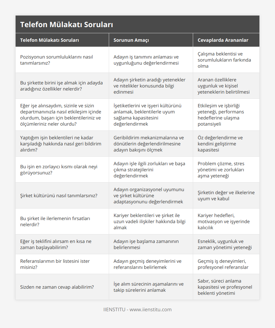 Pozisyonun sorumluluklarını nasıl tanımlarsınız?, Adayın iş tanımını anlaması ve uygunluğunu değerlendirmesi, Çalışma beklentisi ve sorumlulukların farkında olma, Bu şirkette birini işe almak için adayda aradığınız özellikler nelerdir?, Adayın şirketin aradığı yetenekler ve nitelikler konusunda bilgi edinmesi, Aranan özelliklere uygunluk ve kişisel yeteneklerin belirtilmesi, Eğer işe alınsaydım, sizinle ve sizin departmanınızla nasıl etkileşim içinde olurdum, başarı için beklentileriniz ve ölçümleriniz neler olurdu?, İşetiketlerini ve işyeri kültürünü anlamak, beklentilerle uyum sağlama kapasitesini değerlendirmek, Etkileşim ve işbirliği yeteneği, performans hedeflerine ulaşma potansiyeli, Yaptığım işin beklentileri ne kadar karşıladığı hakkında nasıl geri bildirim alırdım?, Geribildirim mekanizmalarına ve dönütlerin değerlendirilmesine adayın bakışını ölçmek, Öz değerlendirme ve kendini geliştirme kapasitesi, Bu işin en zorlayıcı kısmı olarak neyi görüyorsunuz?, Adayın işle ilgili zorlukları ve başa çıkma stratejilerini değerlendirmek, Problem çözme, stres yönetimi ve zorlukları aşma yeteneği, Şirket kültürünü nasıl tanımlarsınız?, Adayın organizasyonel uyumunu ve şirket kültürüne adaptasyonunu değerlendirmek, Şirketin değer ve ilkelerine uyum ve kabul, Bu şirket ile ilerlemenin fırsatları nelerdir?, Kariyer beklentileri ve şirket ile uzun vadeli ilişkiler hakkında bilgi almak, Kariyer hedefleri, motivasyon ve işyerinde kalıcılık, Eğer iş teklifini alırsam en kısa ne zaman başlayabilirim?, Adayın işe başlama zamanının belirlenmesi, Esneklik, uygunluk ve zaman yönetimi yeteneği, Referanslarımın bir listesini ister misiniz?, Adayın geçmiş deneyimlerini ve referanslarını belirlemek, Geçmiş iş deneyimleri, profesyonel referanslar, Sizden ne zaman cevap alabilirim?, İşe alım sürecinin aşamalarını ve takip sürelerini anlamak, Sabır, süreci anlama kapasitesi ve profesyonel beklenti yönetimi