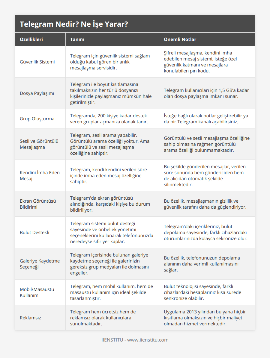 Güvenlik Sistemi, Telegram için güvenlik sistemi sağlam olduğu kabul gören bir anlık mesajlaşma servisidir, Şifreli mesajlaşma, kendini imha edebilen mesaj sistemi, isteğe özel güvenlik katmanı ve mesajlara konulabilen pın kodu, Dosya Paylaşımı, Telegram ile boyut kısıtlamasına takılmaksızın her türlü dosyanızı kişilerinizle paylaşmanız mümkün hale getirilmiştir, Telegram kullanıcıları için 1,5 GB’a kadar olan dosya paylaşma imkanı sunar, Grup Oluşturma, Telegramda, 200 kişiye kadar destek veren gruplar açmanıza olanak tanır, İsteğe bağlı olarak botlar geliştirebilir ya da bir Telegram kanalı açabilirsiniz, Sesli ve Görüntülü Mesajlaşma, Telegram, sesli arama yapabilir Görüntülü arama özelliği yoktur Ama görüntülü ve sesli mesajlaşma özelliğine sahiptir, Görüntülü ve sesli mesajlaşma özelliğine sahip olmasına rağmen görüntülü arama özelliği bulunmamaktadır, Kendini İmha Eden Mesaj, Telegram, kendi kendini verilen süre içinde imha eden mesaj özelliğine sahiptir, Bu şekilde gönderilen mesajlar, verilen süre sonunda hem göndericiden hem de alıcıdan otomatik şekilde silinmektedir, Ekran Görüntüsü Bildirimi, Telegram'da ekran görüntüsü alındığında, karşıdaki kişiye bu durum bildiriliyor, Bu özellik, mesajlaşmanın gizlilik ve güvenlik tarafını daha da güçlendiriyor, Bulut Destekli, Telegram sistemi bulut desteği sayesinde ve önbellek yönetimi seçeneklerini kullanarak telefonunuzda neredeyse sıfır yer kaplar, Telegram'daki içerikleriniz, bulut depolama sayesinde, farklı cihazlardaki oturumlarınızda kolayca sekronize olur, Galeriye Kaydetme Seçeneği, Telegram içerisinde bulunan galeriye kaydetme seçeneği ile galerinizin gereksiz grup medyaları ile dolmasını engeller, Bu özellik, telefonunuzun depolama alanının daha verimli kullanılmasını sağlar, Mobil/Masaüstü Kullanım, Telegram, hem mobil kullanım, hem de masaüstü kullanım için ideal şekilde tasarlanmıştır, Bulut teknolojisi sayesinde, farklı cihazlardaki hesaplarınız kısa sürede senkronize olabilir, Reklamsız, Telegram hem ücretsiz hem de reklamsız olarak kullanıcılara sunulmaktadır, Uygulama 2013 yılından bu yana hiçbir kısıtlama olmaksızın ve hiçbir maliyet olmadan hizmet vermektedir