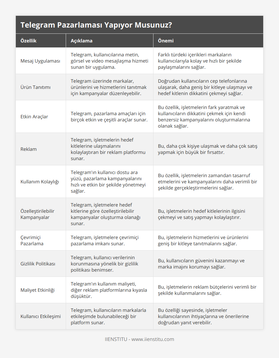 Mesaj Uygulaması, Telegram, kullanıcılarına metin, görsel ve video mesajlaşma hizmeti sunan bir uygulama, Farklı türdeki içerikleri markaların kullanıcılarıyla kolay ve hızlı bir şekilde paylaşmalarını sağlar, Ürün Tanıtımı, Telegram üzerinde markalar, ürünlerini ve hizmetlerini tanıtmak için kampanyalar düzenleyebilir, Doğrudan kullanıcıların cep telefonlarına ulaşarak, daha geniş bir kitleye ulaşmayı ve hedef kitlenin dikkatini çekmeyi sağlar, Etkin Araçlar, Telegram, pazarlama amaçları için birçok etkin ve çeşitli araçlar sunar, Bu özellik, işletmelerin fark yaratmak ve kullanıcıların dikkatini çekmek için kendi benzersiz kampanyalarını oluşturmalarına olanak sağlar, Reklam, Telegram, işletmelerin hedef kitlelerine ulaşmalarını kolaylaştıran bir reklam platformu sunar, Bu, daha çok kişiye ulaşmak ve daha çok satış yapmak için büyük bir fırsattır, Kullanım Kolaylığı, Telegram'ın kullanıcı dostu ara yüzü, pazarlama kampanyalarını hızlı ve etkin bir şekilde yönetmeyi sağlar, Bu özellik, işletmelerin zamandan tasarruf etmelerini ve kampanyalarını daha verimli bir şekilde gerçekleştirmelerini sağlar, Özelleştirilebilir Kampanyalar, Telegram, işletmelere hedef kitlerine göre özelleştirilebilir kampanyalar oluşturma olanağı sunar, Bu, işletmelerin hedef kitlelerinin ilgisini çekmeyi ve satış yapmayı kolaylaştırır, Çevrimiçi Pazarlama, Telegram, işletmelere çevrimiçi pazarlama imkanı sunar, Bu, işletmelerin hizmetlerini ve ürünlerini geniş bir kitleye tanıtmalarını sağlar, Gizlilik Politikası, Telegram, kullanıcı verilerinin korunmasına yönelik bir gizlilik politikası benimser, Bu, kullanıcıların güvenini kazanmayı ve marka imajını korumayı sağlar, Maliyet Etkinliği, Telegram'ın kullanım maliyeti, diğer reklam platformlarına kıyasla düşüktür, Bu, işletmelerin reklam bütçelerini verimli bir şekilde kullanmalarını sağlar, Kullanıcı Etkileşimi, Telegram, kullanıcıların markalarla etkileşimde bulunabileceği bir platform sunar, Bu özelliği sayesinde, işletmeler kullanıcılarının ihtiyaçlarına ve önerilerine doğrudan yanıt verebilir