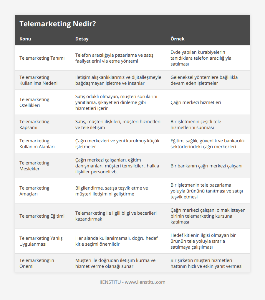 Telemarketing Tanımı, Telefon aracılığıyla pazarlama ve satış faaliyetlerini via etme yöntemi, Evde yapılan kurabiyelerin tanıdıklara telefon aracılığıyla satılması, Telemarketing Kullanılma Nedeni, İletişim alışkanlıklarımız ve dijitalleşmeyle bağdaşmayan işletme ve insanlar, Geleneksel yöntemlere bağlılıkla devam eden işletmeler, Telemarketing Özellikleri, Satış odaklı olmayan, müşteri sorularını yanıtlama, şikayetleri dinleme gibi hizmetleri içerir, Çağrı merkezi hizmetleri, Telemarketing Kapsamı, Satış, müşteri ilişkileri, müşteri hizmetleri ve tele iletişim, Bir işletmenin çeşitli tele hizmetlerini sunması, Telemarketing Kullanım Alanları, Çağrı merkezleri ve yeni kurulmuş küçük işletmeler, Eğitim, sağlık, güvenlik ve bankacılık sektörlerindeki çağrı merkezleri, Telemarketing Meslekler, Çağrı merkezi çalışanları, eğitim danışmanları, müşteri temsilcileri, halkla ilişkiler personeli vb, Bir bankanın çağrı merkezi çalışanı, Telemarketing Amaçları, Bilgilendirme, satışa teşvik etme ve müşteri iletişimini geliştirme, Bir işletmenin tele pazarlama yoluyla ürününü tanıtması ve satışı teşvik etmesi, Telemarketing Eğitimi, Telemarketing ile ilgili bilgi ve becerileri kazandırmak, Çağrı merkezi çalışanı olmak isteyen birinin telemarketing kursuna katılması, Telemarketing Yanlış Uygulanması, Her alanda kullanılmamalı, doğru hedef kitle seçimi önemlidir, Hedef kitlenin ilgisi olmayan bir ürünün tele yoluyla ısrarla satılmaya çalışılması, Telemarketing'in Önemi, Müşteri ile doğrudan iletişim kurma ve hizmet verme olanağı sunar, Bir şirketin müşteri hizmetleri hattının hızlı ve etkin yanıt vermesi